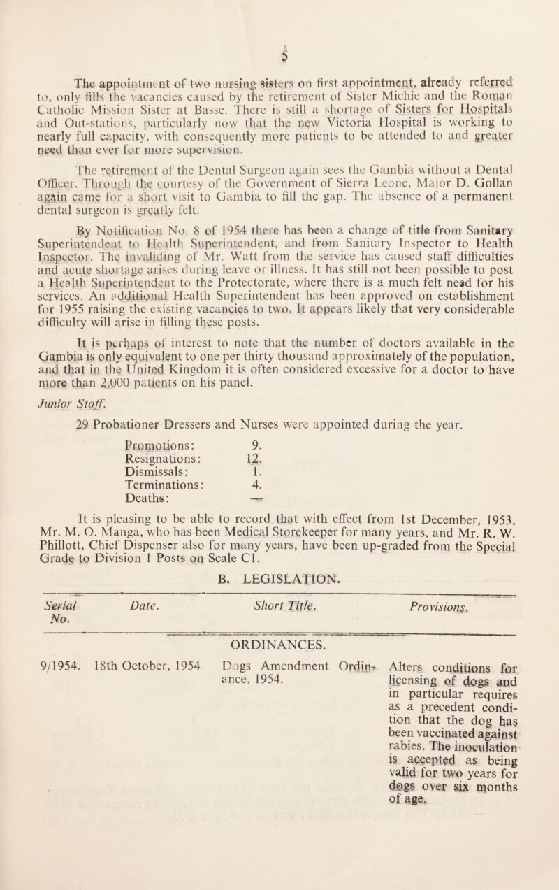 The appointment of two nursing sisters on first appointment, already referred to, only fills the vacancies caused by the retirement of Sister Miehie and the Roman Catholic Mission Sister at Basse. There is still a shortage of Sisters for Hospitals and Out-stations, particularly now that the new Victoria Hospital is working to nearly full capacity, with consequently more patients to be attended to and greater need than ever for more supervision. The retirement of the Dental Surgeon again sees the Gambia without a Dental Officer. Through the courtesy of the Government of Sierra Leone, Major D. Gollan again came for a short visit to Gambia to fill the gap. The absence of a permanent dental surgeon is greatly felt. By Notification No. 8 of 1954 there has been a change of title from Sanitary Superintendent to Health Superintendent, and from Sanitary Inspector to Health Inspector. The invaliding of Mr. Watt from the service has caused staff' difficulties and acute shortage arises during leave or illness, it has still not been possible to post a Health Superintendent to the Protectorate, where there is a much felt need for his services. An additional Health Superintendent has been approved on establishment for 1955 raising the existing vacancies to two. It appears likely that very considerable difficulty will arise in filling these posts. It is perhaps of interest to note that the number of doctors available in the Gambia is only equivalent to one per thirty thousand approximately of the population, and that in the United Kingdom it is often considered excessive for a doctor to have more than 2,000 patients on his panel. Junior Staff’ 29 Probationer Dressers and Nurses were appointed during the year. Promotions: 9. Resignations: 12. Dismissals: 1. Terminations: 4. Deaths: It is pleasing to be able to record that with effect from 1st December, 1953, Mr. M. O. Manga, who has been Medical Storekeeper for many years, and Mr. R. W. Phillott, Chief Dispenser also for many years, have been up-graded from the Special Grade to Division 1 Posts on Scale Cl. B. LEGISLATION. Serial Date. Short Title. Provisions. No. ORDINANCES. 9/1954. 18th October, 1954 Dogs Amendment Ordim Alters conditions for ance, 1954. licensing of dogs and in particular requires as a precedent condi¬ tion that the dog has been vaccinated against rabies. The inoculation is accepted as being valid for two years for dogs over six months of age.