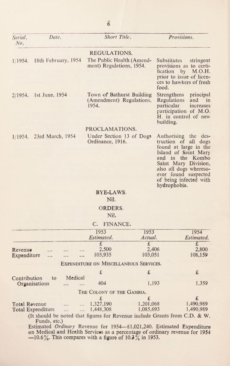 Serial. Date, Short Title, Provisions, No. REGULATIONS. 1/J954. 18th February, 1954 The Public Health (Amend- Substitutes stringent ment) Regulations, 1954. provisions as to certi¬ fication by M.O.H. prior to issue of licen¬ ces to hawkers of fresh food. 2/1954. 1st June, 1954 Town of Bathurst Building Strengthens principal (Amendment) Regulations, Regulations and in 1954. particular increases participation of M.O, H. in control of new building. PROCLAMATIONS. 1/1954. 23rd March, 1954 Under Section 13 of Dogs Ordinance, 1916. BYE-LAWS. Nil. ORDERS. Nil. C. FINANCE. ' . ~ “ 1953 1953 f^TT 1954 Estimated. Actual. Estimated. £ £ Revenue ... ... ... 2,500 2,406 Expenditure . 103,935 103,051 Expenditure on Miscellaneous Services. £ 2,800 108,159 Authorising the des¬ truction of all dogs found at large in the Island of Saint Mary and in the Kombo Saint Mary Division, also all dogs whereso¬ ever found suspected of being infected with hydrophobia. Contribution to Medical Organisations . £ 404 £ 1,193 £ 1,359 The Colony of the Gambia. £ £ £ Total Revenue ... ... 1,327,190 1,201,068 1,490,989 Total Expenditure . 1,448,308 1,085,693 1,490,989 (It should be noted that figures for Revenue include Grants from C.D. & W. Funds, etc.) Estimated Ordinary Revenue for 1954—£1,021,240. Estimated Expenditure on Medical and Health Services as a percentage of ordinary revenue for 1954