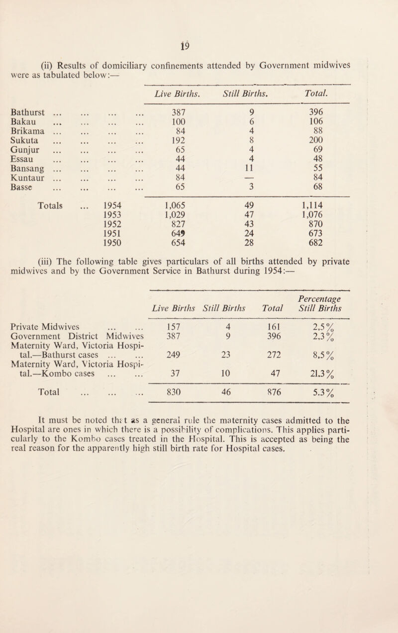 (ii) Results of domiciliary confinements attended by Government midwives were as tabulated below:— Live Births. Still Births. Total. Bathurst. 387 9 396 Bakau 100 6 106 Brikama ... . 84 4 88 Sukuta . 192 8 200 Gunjur . 65 4 69 Essau 44 4 48 Bansang. 44 11 55 Kuntaur. 84 -— 84 Basse . 65 3 68 Totals ... 1954 1,065 49 1,114 1953 1,029 47 1,076 1952 827 43 870 1951 649 24 673 1950 654 28 682 (iii) The following table gives particulars of all births attended by private mid wives and by the Government Service in Bathurst during 1954:— Percentage Live Births Still Births Total Still Births Private Midwives . 157 4 161 2,5% Government District Midwives 387 9 396 2,3% Maternity Ward, Victoria Hospi- tal.—Bathurst cases . 249 23 272 8,5% Maternity Ward, Victoria Hospi* tal.™Kombo cases . 37 10 47 21,3 % Total 830 46 876 5.3% It must be noted th*t as a general rule the maternity cases admitted to the Hospital are ones in which there is a possibility of complications. This applies parti¬ cularly to the Kombo cases treated in the Hospital. This is accepted as being the real reason for the apparently high still birth rate for Hospital cases.
