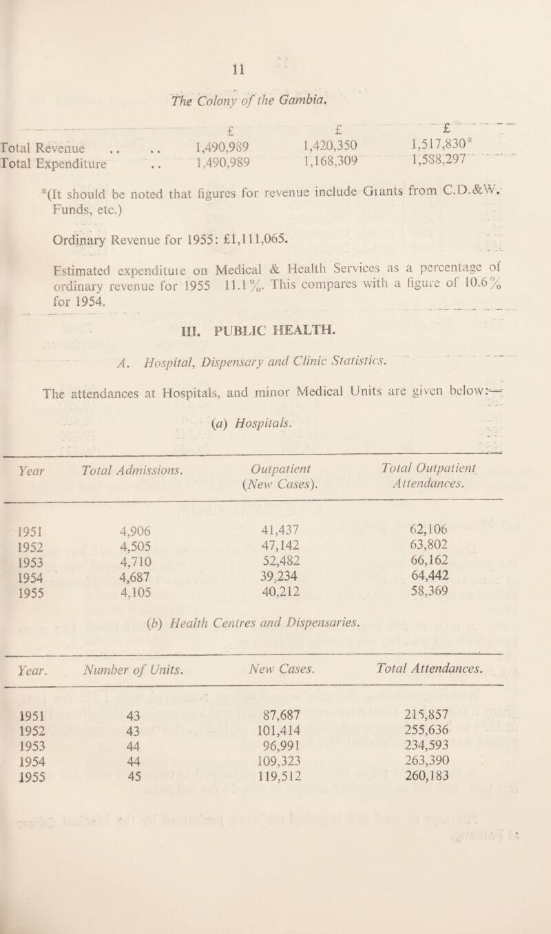 ■ ' The Colony of the Gambia. .. -. £ £ ' £'; : Fotal Revenue .. ., 1,490,989 !,420,350 1,517,830 rotal Expenditure .. 1,490,989 1,168,309 1,558,297 should be noted that figures tor revenue include Giants from C.D.&vv. Funds, etc.) Ordinary Revenue for 1955: £1,111,065. Estimated expendituie on Medical & Health Services as a percentage ot ordinarv revenue for 1955 11.1 %. This compares with a figure ol 10.o/o for 1954. III. PUBLIC HEALTH. A. Hospital, Dispensary and Clinic Statistics. The attendances at Hospitals, and minor Medical Units are given below:— {a) Hospitals. Year Total Admissions. Outpatient (New Cases). Total Outpatient Attendances. 1951 4,906 41,437 62,106 1952 4,505 47,142 63,802 1953 4,710 52,482 66,162 1954 4,687 39,234 64,442 1955 4,105 40,212 58,369 (b) Health Centres and Dispensaries. Year. Number of Units. New Cases. Total Attendances. 1951 43 87,687 215,857 1952 43 101,414 255,636 1953 44 96,991 234,593 1954 44 109,323 263,390 1955 45 119,512 260,183