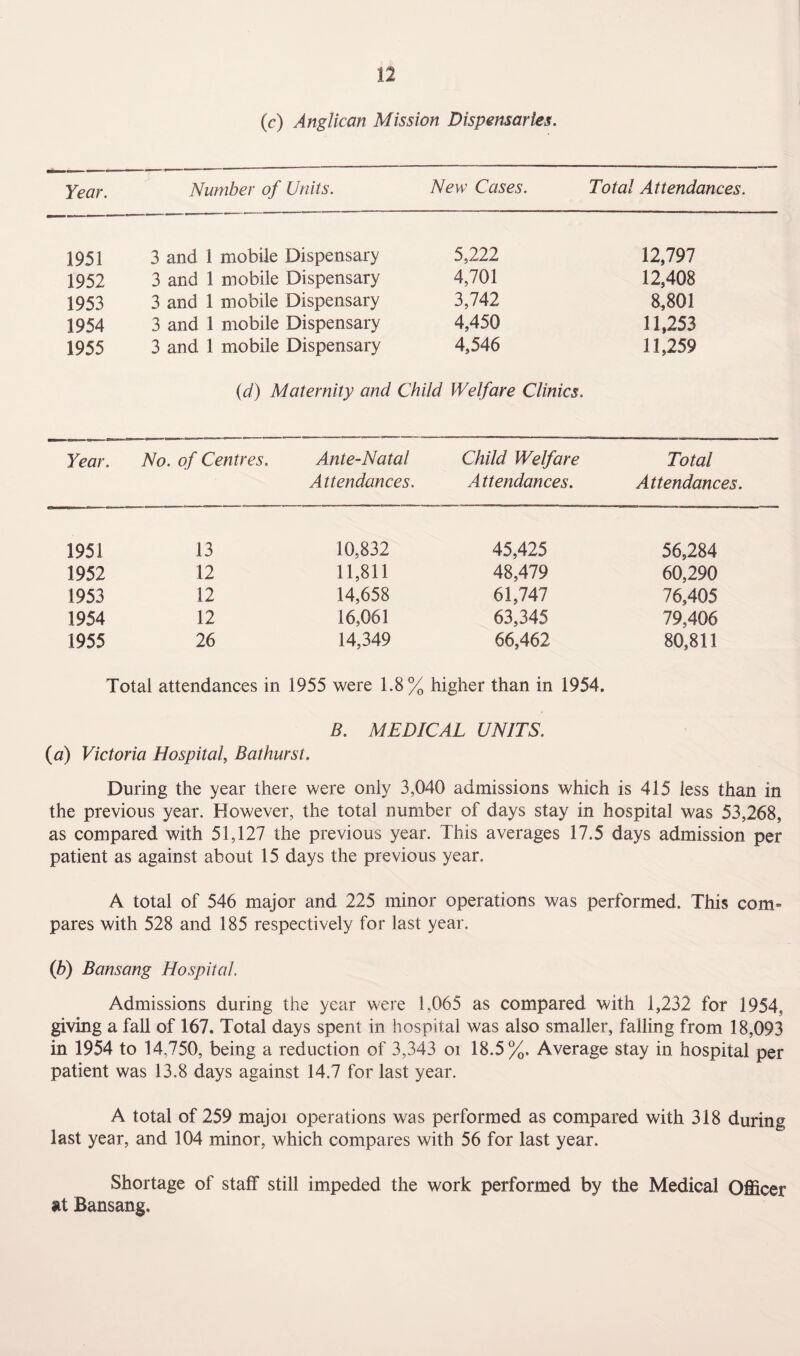 (c) Anglican Mission Dispensaries. Year. Number of Units. New Cases. Total Attendances. 1951 3 and 1 mobile Dispensary 5,222 12,797 1952 3 and 1 mobile Dispensary 4,701 12,408 1953 3 and 1 mobile Dispensary 3,742 8,801 1954 3 and 1 mobile Dispensary 4,450 11,253 1955 3 and 1 mobile Dispensary 4,546 11,259 {cl) Maternity and Child Welfare Clinics. Year. No. of Centres. Ante-Natal Child Welfare Total Attendances. Attendances. Attendances. 1951 13 10,832 45,425 56,284 1952 12 11,811 48,479 60,290 1953 12 14,658 61,747 76,405 1954 12 16,061 63,345 79,406 1955 26 14,349 66,462 80,811 Total attendances in 1955 were 1.8% higher than in 1954. B. MEDICAL UNITS. (a) Victoria Hospital, Bathurst. During the year there were only 3,040 admissions which is 415 less than in the previous year. However, the total number of days stay in hospital was 53,268, as compared with 51,127 the previous year. This averages 17.5 days admission per patient as against about 15 days the previous year. A total of 546 major and 225 minor operations was performed. This com* pares with 528 and 185 respectively for last year. (h) Bansang Hospital Admissions during the year were 1,065 as compared with 1,232 for 1954, giving a fall of 167. Total days spent in hospital was also smaller, falling from 18,093 in 1954 to 14,750, being a reduction of 3,343 oi 18.5%. Average stay in hospital per patient was 13.8 days against 14.7 for last year. A total of 259 major operations was performed as compared with 318 during last year, and 104 minor, which compares with 56 for last year. Shortage of staff still impeded the work performed by the Medical Officer at Bansang.