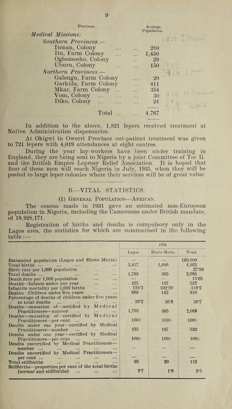 Province. Medical Missions: Southern Provinces.— Average Population. Itenan, Colony 280 Itu, Farm Colony ... 1,450 Ogbomosho, Colony 29 Uburu, Colony 150 them Provinces Galengu, Farm Colony 20 Garldda, Farm Colony 411 Mkar, Farm Colony ... 354 Vom, Colony 30 Diko, Colony 24 Total ... ... 4,767 Q In addition to the above, 1,821 lepers received treatment at Native Administration dispensaries. At Okigwi in Owerri Province out-patient treatment was given to 721 lepers with 4,019 attendances at eight centres. During the year lay-workers have been under training in England, they are being sent to Nigeria by a joint Committee of Toe H. and the British Empire Leprosy Relief Association. It is hoped that four of these men will reach Nigeria in July, 1935, when they will be posted to large leper colonies where their services will be of great value. B.—VITAL STATISTICS. (1) General Population—African. The census made in 1931 gave an estimated non-European population in Nigeria, including the Cameroons under British mandate, of 19,928,171. Registration of births and deaths is compulsory only in the Lagos area, the statistics for which are summarised in the following table :— 1934. Lagos. Ebute Metta. Total. Estimated population (Lagos and Ebute Metta) — — 160,000 Total births 3,417 1,046 4,463 Birth rate per 1,000 population — — 27*89 Total deaths ... 1,703 385 2,088 Death rate per 1,000 population — — 13*05 Deaths—Infants under one year 425 107 532 Infantile mortality per 1,000 births 124*3 102*29 119*2 Deaths-Children under five years Percentage of deaths of children under five years 668 142 810 to total deaths Deaths—causation of—certified by Medical 39*2 36*8 38*7 Practitioners— n u m ber Deaths—causation of—certified by Medical CO o 385 2,088 Practitioners—per cent ... Deaths under one year —certified by Medical 100°/° 100?° 100°/° Practitioners—number ... ••• ... Deaths under one year—certified by Medical 425 107 532 Practitioners—per cent ... ... Deaths uncertified by Medical Practitioners— 100°/° 100°/° 100°/° number ... ... ••• ••• Deaths uncertified by Medical Practitioners — ' per cent ••• ••• ••• ••• ••• _ — — Total stillbirths Stillbirths—proportion per cent of the total births 95 20 115 (normal and stillbirths) 2*7 1*8 2*5