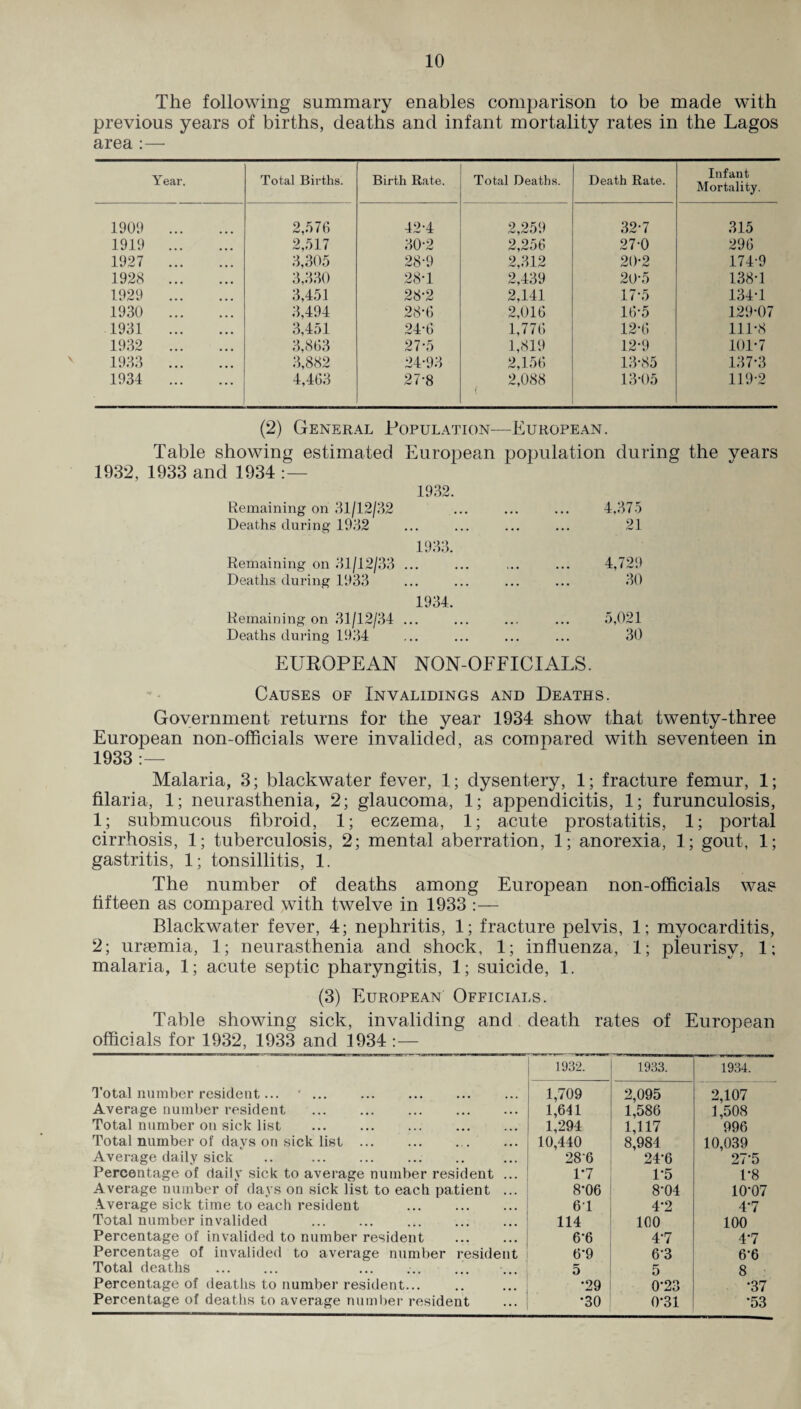 The following summary enables comparison to be made with previous years of births, deaths and infant mortality rates in the Lagos area :— V Year. Total Births. Birth Rate. Total Deaths. Death Rate. Infant Mortality. 1909 . 2,576 42-4 2,259 32-7 315 1919 . 2,517 30-2 2,256 27-0 296 1927 . 3,305 28-9 2,312 20-2 1749 1928 . 3,330 28*1 2,439 20-5 138-1 1929 . 3,451 28-2 2,141 17-5 134-1 1930 . 3,494 28-6 2,016 16*5 129-07 1931 . 3,451 24-6 1,776 12-6 111-8 1932 . 3,863 27-5 1,819 12-9 101-7 1933 . 3,882 24-93 2,156 13-85 137-3 1934 . 4,463 27-8 2,088 13-05 119-2 (2) General Population—European. Table showing estimated European population during the years 1932, 1933 and 1934 1932. Remaining on 31/12/32 Deaths during 1932 1933. Remaining on 31/12/33 ... Deaths during 1933 1934. Remaining on 31/12/34 ... Deaths during 1934 4.375 21 4,729 30 5,021 30 EUROPEAN NON-OEEICIALS. Causes of Invalidings and Deaths. Government returns for the year 1934 show that twenty-three European non-officials were invalided, as compared with seventeen in 1933 :— Malaria, 3; blackwater fever, 1; dysentery, 1; fracture femur, 1; filaria, 1; neurasthenia, 2; glaucoma, 1; appendicitis, 1; furunculosis, 1; submucous fibroid, 1; eczema, 1; acute prostatitis, 1; portal cirrhosis, 1; tuberculosis, 2; mental aberration, 1; anorexia, 1; gout, 1; gastritis, 1; tonsillitis, 1. The number of deaths among European non-officials was fifteen as compared with twelve in 1933 :— Blackwater fever, 4; nephritis, 1; fracture pelvis, 1; myocarditis, 2; uraemia, 1; neurasthenia and shock, 1; influenza, 1; pleurisy, 1; malaria, 1; acute septic pharyngitis, 1; suicide, 1. (3) European Officials. Table showing sick, invaliding and death rates of European officials for 1932, 1933 and 1934 :— 1932. 1933. 1934. Total number resident... *. 1,709 2,095 2,107 Average number resident 1,641 1,586 1,508 Total number on sick list . 1,294 1,117 996 Total number of days on sick list ... 10,440 8,984 10,039 Average daily sick .. . 28‘6 24-6 27-5 Percentage of daily sick to average number resident ... 1*7 P5 P8 Average number of days on sick list to each patient ... 8*06 8-04 10*07 Average sick time to each resident . 61 4-2 4-7 Total number invalided . 114 100 100 Percentage of invalided to number resident 6-6 4*7 4*7 Percentage of invalided to average number resident 6‘9 6-3 6-6 Total deaths . . 5 5 8 Percentage of deaths to number resident... •29 0*23 *37 Percentage of deaths to average number resident *30 0*31 •53