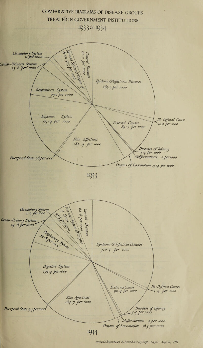 COMPARATIVE DIAGRAMS OF DISEASE CROUPS TREATED IN GOVERNMENT INSTITUTIONS 1933&-J934 Epidemic CEInfectious Diseases 2811 per 1000 Respiratory System - 77-2 per u Digestive System 172 ■ a per 1000 External Causes 'er 1000 ions ■r woo Circulatory System 11'per 1000 Geniio- Urinary System 2) 6 ~per~ 1000 III-Defined Cause 10 0 per 1000 Puerperal State p8per woo Diseases of Infancy g per'woo Malformations ■2 per woo Organs of Locomotion 27 g per woo Epidemic & Infectious Diseases 320 \ per woo Digestive System /7f 4 pen000 External Causes qo-4 per woo Skin Affections '84 7 per 1000 Circulatory System u-2 per 1000 vx Genito - Urinary System 2g -8per woo Puerperal State yy per mod III-Defined Causes y g per woo Diseases of Infancy y y per woo r \ ^ Malformations g per woo Organs of Locomotion 16y per 1000