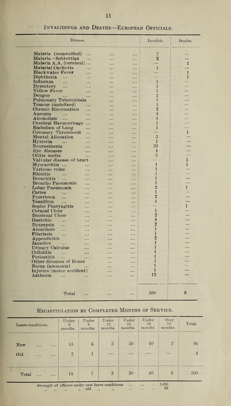 Invalidings and Deaths—European Officials. Disease. Invalids. Deaths. Malaria (unspecified) ... 7 Malaria — Subtertian 2 — Malaria A.A. (cerebral)... — 1 Malarial Cachexia 1 — Black water Fever — 1 Diphtheria — • 1 Influenza l — Dysentery ... . . 1 — Yellow Fever 1 — Dengue 2 — Pulmonary Tuberculosis 1 — Tumour (undefined) 1 — Chronic Rheumatism 2 — Anaemia 4 — Alcoholism 1 — Cerebral Haemorrhage ... 1 — Embolism of Lung 1 — Coronary Thrombosis ... — 1 Mental Alienation 3 — Hysteria 1 — Neurasthenia 20 — Eye diseases 4 Otitis media 3 Valvular disease of heart — 1 Myocarditis ... 1 1 Varicose veins 1 — Rhinitis 1 — Bronchitis 1 — Broncho Pneumonia 1 — Lobar Pneumonia 2 1 Caries 1 — Pyorrhoea 2 — Tonsillitis 1 — Septic Pharyngitis — 1 Corneal Ulcer 1 — Duodenal Ulcer 2 — Gastritis 4 — Dyspepsia 2 — Ascariasis 1 — Filariasis 1 — Appendicitis 2 — Jaundice 1 — Urinary Calculus 1 — Cellulitis 1 — Periostitis 1 — Other diceases of Bones 1 — Burns (ammonia) 1 — Injuries (motor accident) 1 — Asthenia 12 Total [ 100 8 .Recapitulation by Completed Months of Service. Leave conditions. Under 6 months. Under 9 months. Under 12 months. Under 15 months. Under 18 months. Over 18 months. Total. New 15 6 3 30 40 2 96 Old . 3 1 — — 4 Total 18 7 3 30 40 2 100 Strength of officers under new leave conditions . 1,8% „ „ „ „ old „ „ . 93