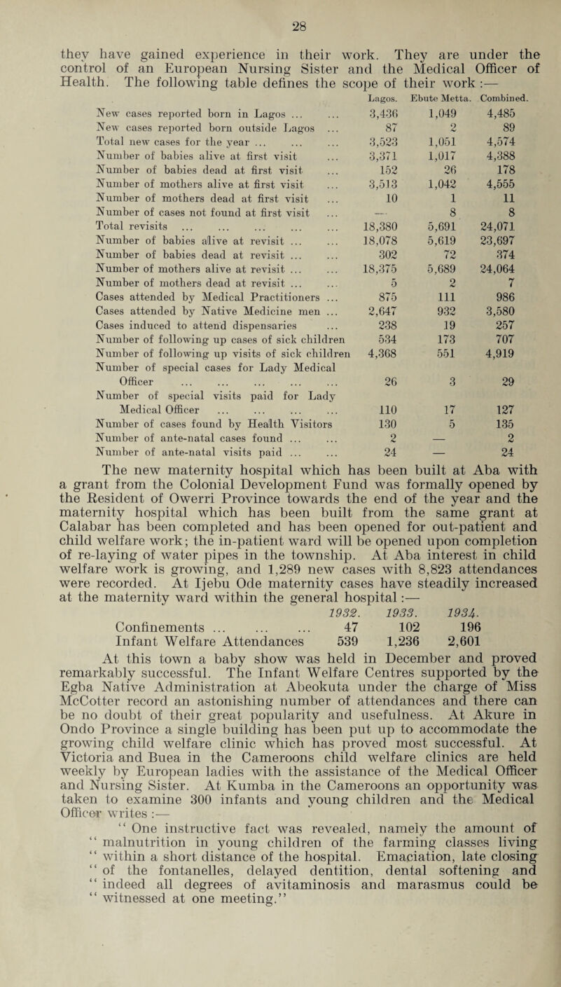 they have gained experience in their work. They are under the control of an European Nursing Sister and the Medical Officer of Health. The following table defines the scope of their work :— Lagos. Ebute Metta. Com,bin ed New cases reported born in Lagos ... 3,436 1,049 4,485 New cases reported born outside Lagos 87 2 89 Total new cases for the year ... 3,523 1,051 4,574 Number of babies alive at first visit 3,371 1,017 4,388 Number of babies dead at first visit 152 26 178 Number of mothers alive at first visit 3,5.13 1,042 4,555 Number of mothers dead at first visit 10 1 11 Number of cases not found at first visit — 8 8 Total revisits 18,380 5,691 24,071 Number of babies alive at revisit ... 18,078 5,619 23,697 Number of babies dead at revisit ... 302 72 374 Number of mothers alive at revisit ... 18,375 5,689 24,064 Number of mothers dead at revisit ... 5 2 7 Cases attended by Medical Practitioners ... 875 111 986 Cases attended by Native Medicine men ... 2,647 932 3,580 Cases induced to attend dispensaries 238 .19 257 Number of following up cases of sick children 534 173 707 Number of following up visits of sick children 4,368 551 4,919 Number of special cases for Lady Medical Officer 26 3 29 Number of special visits paid for Lady Medical Officer 110 17 127 Number of cases found by Health Visitors 130 5 135 Number of ante-natal cases found ... 2 — 2 Number of ante-natal visits paid ... 24 — 24 The new maternity hospital which has been built at Aba with a grant from the Colonial Development Fund was formally opened by the Resident of Owerri Province towards the end of the year and the maternity hospital which has been built from the same grant at Calabar has been completed and has been opened for out-patient and child welfare work; the in-patient ward will be opened upon completion of re-laying of water pipes in the township. At Aba interest in child welfare work is growing, and 1,289 new cases with 8,823 attendances were recorded. At Ijebu Ode maternity cases have steadily increased at the maternity ward within the general hospital:— 1932. 1933. 1934. Confinements ... ... ... 47 102 196 Infant Welfare Attendances 539 1,236 2,601 At this town a baby show was held in December and proved remarkably successful. The Infant Welfare Centres supported by the Egba Native Administration at Abeokuta under the charge of Miss McCotter record an astonishing number of attendances and there can be no doubt of their great popularity and usefulness. At Akure in Ondo Province a single building has been put up to accommodate the growing child welfare clinic which has proved most successful. At Victoria and Buea in the Cameroons child welfare clinics are held weekly by European ladies with the assistance of the Medical Officer and Nursing Sister. At Kumba in the Cameroons an opportunity was taken to examine 300 infants and young children and the Medical Officer writes :— “ One instructive fact was revealed, namely the amount of malnutrition in young children of the farming classes living “ within a short distance of the hospital. Emaciation, late closing “ of the fontanelles, delayed dentition, dental softening and “ indeed all degrees of avitaminosis and marasmus could be “ witnessed at one meeting.”