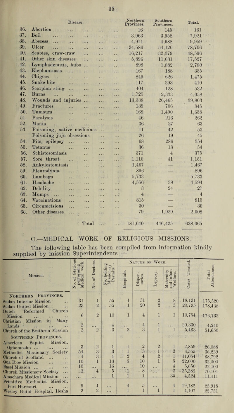 Disease. Northern Provinces. Southern Provinces. Total. 36. Abortion 16 145 161 37. Boil . 3,963 3,958 7,921 38. Abscess 4,971 4,988 9,959 39. Ulcer 24,586 54,120 78,706 40. Scabies, craw-craw 16,217 32,379 48,596 41. Other skin diseases 5,896 11,631 17,527 42. Lvmpkademitis, bubo ... 898 1,882 2,780 43. Elephantiasis 167 188 355 44. Chigoes ... 849 626 1,475 45. Snake-bite 117 293 410 46. Scorpion sting ... 404 128 532 47. Burns 1,725 2,333 4,058 48. Wounds and injuries ... 13,338 26,465 39,803 49. Fractures 139 706 845 50. Tumours 168 1,490 1,658 51. Paralysis 46 216 262 52. Mania 36 27 63 53. Poisoning, native medicines ... 11 42 53 Poisoning juju obsessions 26 19 45 54. Fits, epilepsy ... 68 286 354 55. Tetanus 36 18 54 56. Schistosomiasis 371 4 375 57. Sore throat 1,110 41 1,151 58. Ankylostomiasis 1,467 — 1,467 59. Pleurodynia 896 — 896 60. Lumbago 5,733 — 5,733 61. Headache 4,556 38 4,594 62. Debility 3 24 27 63. Mumps 4 — 4 64. Vaccinations 815 — 815 65. Circumcisions 30 — 30 66. Other diseases 79 1,929 2,008 Total ... 181,640 446,425 628,065 C.—MEDICAL WORK OF RELIGIOUS MISSIONS. The following table has been compiled from information kindly supplied by mission Superintendents 00 5 ^ .2 fcc t m 3 ■ Nature of AVork. T2 CD -+=> GO Mission. No. of Stat performin Medical w< o O Q Sh O 6 & No. holdii Missionar Permits. Hospitals. i G go <D CD 2 £ 0D Leprosy. Maternity and Infant Welfare. Cases Trea Total Attendance Northern Provinces. Sudan Interior Mission 31 i 55 1 31 2 8 . 18,131 175,520 Sudan United Mission 23 2 55 1 20 2 5 20,795 178,438 Dutch Reformed Church Mission 6 2 10 1 4 1 1 10,754 176,732 Christian Mission in Many Lands 3 4 4 1 ... 20,330 4,240 Church of the Brethren Mission 3 2 3 2 3 1 1 5,463 51,650 Southern Provinces. American Baptist Mission, Ogbomosho ... 3 2 1 1 2 2 1 2,859 26,088 Methodist Missionary Society 54 3 3 1 3 1 3 6,555 36,239 Church of Scotland ... 4 3 4 • 2 ■ ■ 4 2 1 11,054 68,792 Qua Iboe Mission 10 1 13 5 10 1 5 22,000 32,000 Basel Mission ... 10 •.. 16 ... 10 ... 4 5,650 22,400 Church Missionary Society ... .3 4 5 1 8 3' 35,385 70,104 Amachara Medical Mission ... . .. .. . 1 1 1 ... 35 4,524 11,411 Primitive Methodist Mission, Port Harcourt 9 1 4 5 4 19,182 25,918 Wesley Guild Hospital, llesha 2 2 ... 1 1 1 1 4,107 22,751