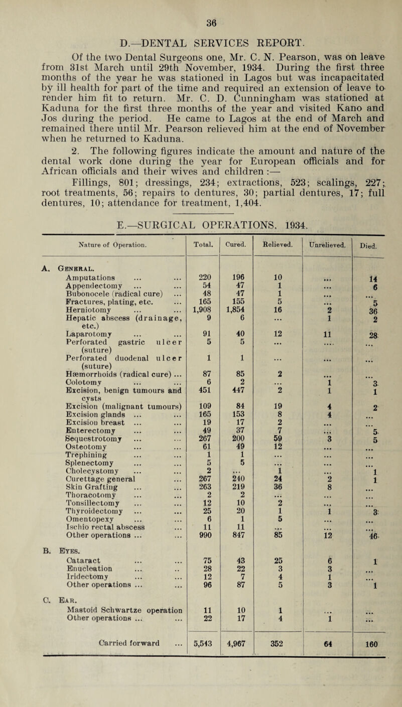 D.— DENTAL SERVICES REPORT. Of the two Dental Surgeons one, Mr. C. N. Pearson, was on leave from 31st March until 29th November, 1934. During the first three months of the year he was stationed in Lagos but was incapacitated by ill health for part of the time and required an extension of leave to render him fit to return. Mr. C. D. Cunningham was stationed at Kaduna for the first three months of the year and visited Kano and Jos during the period. He came to Lagos at the end of March and remained there until Mr. Pearson relieved him at the end of November when he returned to Kaduna. 2. The following figures indicate the amount and nature of the dental work done during the year for European officials and for African officials and their wives and children :— Fillings, 801; dressings, 234; extractions, 523; scalings, 227;. root treatments, 56; repairs to dentures, 30; partial dentures, 17; full dentures, 10; attendance for treatment, 1,404. E.—SURGICAL OPERATIONS. 1934. Nature of Operation. Total. Cured. Relieved. Unrelieved. Died. A. General. Amputations 220 196 10 • • • 14 Appendectomy 54 47 1 • • • 6 Bubonocele (radical cure) 48 47 1 • • • Fractures, plating, etc. 165 155 5 • • • 5 Herniotomy 1,908 1,854 16 2 36 Hepatic abscess (drainage, 9 6 • • • 1 2 etc.) Laparotomy 91 40 12 11 28 Perforated gastric ulcer 5 5 • • • • • • ■ (suture) Perforated duodenal ulcer 1 1 • • • • ♦ • (suture) Haemorrhoids (radical cure) ... 87 85 2 • • • Colotomy 6 2 • • • 1 3 Excision, benign tumours and 451 447 2 1 1 cysts Excision (malignant tumours) 109 84 19 4 2 Excision glands ... 165 153 8 4 Excisiou breast ... 19 17 2 • • • Enterectomy 49 37 7 • • • 5 Sequestrotomy 267 200 59 3 5 Osteotomy 61 49 12 • • • • • • Trephining 1 1 • • • • • • Splenectomy 5 5 ... • • • Cholecystomy 2 • . . 1 • • • 1 Curettage general 267 240 24 2 1 Skin Grafting 263 219 36 8 • • • Thoracotomy 2 2 • • • • • • • • • Tonsillectomy 12 10 2 • • 9 • • • Thyroidectomy 25 20 1 1 3 Omentopexy 6 1 5 • • • • • • Ischio rectal abscess 11 11 • # • Other operations ... 990 847 85 12 46 B. Eyes. Cataract 75 43 25 6 1 Enucleation 28 22 3 3 Iridectomy 12 7 4 1 Other operations ... 96 87 5 3 1 0. Ear. Mastoid Schwartze operation 11 10 1 • • • Other operations ... 22 17 4 i • • • Carried forward 5,543 4,967 352 64 160