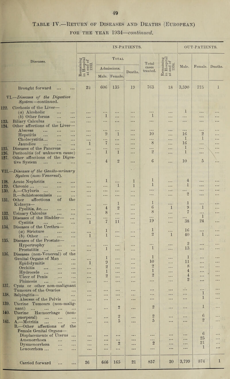 Table IV.—Return of Diseases and Deaths (European) FOR THE YEAR 1934—continued. Diseases. Brought forward VI.—Diseases of the Digestive System—continued. 122. Cirrhosis of the Liver— (a) Alcoholic (b) Other forms 123. Biliary Calculus 124. Other affections of the Liver- Abscess Hepatitis Cholecystitis... Jaundice 125. Diseases of the Pancreas 126. Peritonitis (of unknown cause) 127. Other affections of the Diges¬ tive System VII.—Diseases of the Genito-urinary System {non-Venereal). 128. Acute Nephritis 129. Chronic ... 130. A.—Chyluria ... B.—Schistosomiasis 131. Other affections of the Kidneys— Pyelitis, &c. ... 132. Urinary Calculus 133. Diseases of the Bladder— Cystitis 134. Diseases of the Urethra— (а) Stricture (б) Other 135. Diseases of the Prostate—- Hypertrophy Prostatitis 136. Diseases (non-Venereal) of the Genital Organs of Man Epididymitis Orchitis Hydrocele Ulcer of Penis Phimosis 137. Cysts or other non-malignant Tumours of the Ovaries 138. Salpingitis— Abscess of the Pelvis 139. Uterine Tumours (non-malig¬ nant) 140. Uterine Haemorrhage (non- puerperal) 141. A.—Metritis B.—Other affections of the Female Genital Organs— Displacements of Uterus ... Amenorrhoea Dysmenorrhoea Leucorrhoea ... 1