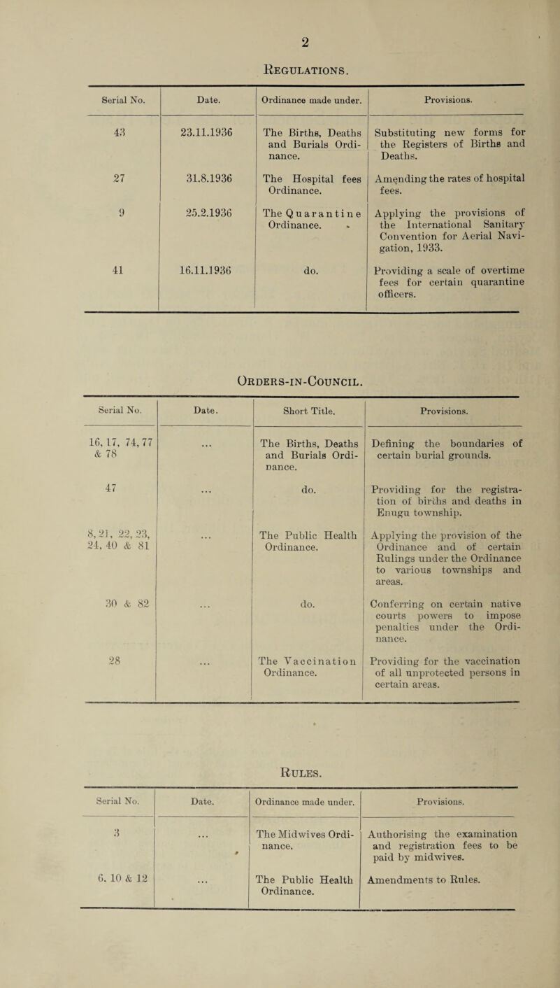 Regulations. Serial No. Date. Ordinance made under. Provisions. 43 23.11.1936 The Births, Deaths and Burials Ordi¬ nance. Substituting new forms for the Registers of Births and Deaths. 27 31.8.1936 The Hospital fees Ordinance. Amending the rates of hospital fees. 9 25.2.1936 The Quarantine Ordinance. Applying the provisions of the International Sanitary Convention for Aerial Navi¬ gation, 1933. 41 16.11.1936 do. Providing a scale of overtime fees for certain quarantine officers. Orders-in-Council. Serial No. Date. Short Title. Provisions. 16, 17, 74,77 & 78 ... The Births, Deaths and Burials Ordi¬ nance. Defining the boundaries of certain burial grounds. 47 ... do. Providing for the registra¬ tion of births and deaths in Enugu township. 8,21, 22,23, 24, 40 & 8.1 The Public Health Ordinance. Applying the provision of the Ordinance and of certain Rulings under the Ordinance to various townships and areas. 30 & 82 • • • do. Conferring on certain native courts powers to impose penalties under the Ordi¬ nance. 28 ) The Vaccination Ordinance. Providing for the vaccination of all unprotected persons in certain areas. Rules. Serial No. Date. Ordinance made under. Provisions. 3 ... * The Midwives Ordi¬ nance. Authorising the examination and registration fees to be paid by midwives. 6. 10 & 12 ... The Public Health Amendments to Rules.