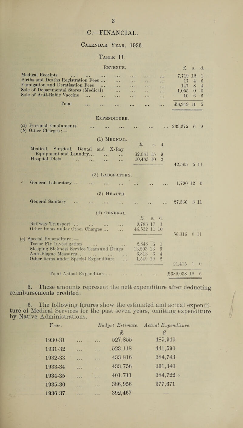 C.— FINANCIAL. Calendar Year, 1936. Table II. £ s. cl. 7,719 12 1 17 4 6 147 8 4 1,055 0 0 10 6 6 £8,949 11 5 239,375 6 9 42,505 5 11 1,790 12 0 27,566 3 11 56,316 8 11 21,415 1 0 89,038 18 6 5. These amounts represent the nett expenditure after deducting reimbursements credited. 6. The following figures show the estimated and actual expendi¬ ture of Medical Services for the past seven years, omitting expenditure by Native Administrations. Y ear. Budget Estimate. £ Actual Expenditure. £ 1930-31 527,855 485,940 1931-32 523,118 441,590 1932-33 433,816 384,743 1933-34 433,756 391,340 1934-35 401,711 384,722 * 1935-36 386,956 377,671 1936-37 392,467 — Revenue. Medical Receipts Births and Deaths Registration Fees ... Fumigation and Deratisation Fees Sale of Departmental Stores (Medical) Sale of Anti-Rabic Vaccine Total . Expenditure. (a) Personal Emoluments . (5) Other Charges :— (1) Medical. £ s. d. Medical, Surgical, Dental and X-Ray Equipment and Laundry... ... ... 32,081 15 9 Hospital Diets . 10,483 10 2 (2) Laboratory. ' General Laboratory ... ... (3) Health. General Sanitary ... ... (4) General. £ s. d. Railway Transport ... 9,783 17 1 Other items under Other Charges ... 46,532 11 10 (c) Special Expenditure :— Tsetse Fly Investigation 2,848 5 1 Sleeping Sickness Service Team and Drugs 13,203 13 5 Ant]-Plague Measures ... 3,813 3 4 Other items under Special Expenditure 1,549 19 2 Total Actual Expenditure... ... ... ... £c