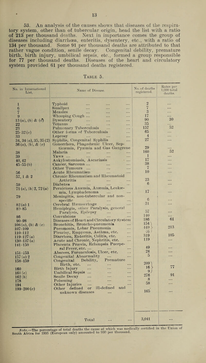 53. An analysis of the causes shows that diseases of the respira¬ tory system, other than of tubercular origin, head the list with a ratio of 213 per thousand deaths. Next in importance comes the group of diseases including diarrhoea, enteritis, dysentery, etc., with a ratio of 134 per thousand. Some 91 per thousand deaths are attributed to that rather vague condition, senile decay. Congenital debility, premature birth, birth injury, umbilical sepsis, etc., formed a group responsible for 77 per thousand deaths. Diseases of the heart and circulatory system provided 61 per thousand deaths registered. Table 5. No. in International List, 1 6 7 9 13 (a\(b)& (c?) 22 23 25-32(c) 33 34, 34 (a), 35, 35 (2) 36(a), (b), & (c) 38 39 40, 42 45-55 (b) 56 57, 1 & 2 59 71 (a), (b) 2, 72 (a) 79 82(a) 1 89-85 86 90-98 106 (a), (b) & (c) 107-109 110-112 119-127(a) 130-137(a) 141-150 151-153 157 (a) 2 158-159 160 161 (c) 162 (b) 178 194 199-200(c) Name of Disease. Typhoid Smallpox Measles Whooping Cough ... Dysentery Tetanus Pulmonary Tuberculosis Other forms of Tuberculosis Leprosy Syphilis, Congenital Syphilis Gonorrhoea, Pliagedsenic Ulcer, Sep¬ ticaemia, Pyaemia and Gas Gangrene Malaria Yaws ... Ankylostomiasis, Ascariasis Cancer, Sarcoma ... Other Tumours ... Acute Rheumatism Chronic Rheumatism and Rheumatoid Arthritis Diabetes Pernicious Anaemia, Anaemia, Leukae¬ mia, Lymph adenoma Meningitis, non-tubercular and non¬ specific Cerebral Haemorrhage Hemiplegia, other Paralysis, general Paralysis, Epilepsy Convulsions Diseases of Heart and Circulatory System Bronchitis, Broncho-pneumonia Pneumonia, Lobar Pneumonia Pleurisy, Empyema, Asthma, etc. Diarrhoea, Enteritis, Colitis, etc. Acute and Chronic, Nephritis, etc. Placenta Praevia, Eclampsia Puerpe¬ ral Fever, etc. ... Abscess, Furunculosis, Ulcer, etc. Congenital Abnormality Congenital Debility, Premature Birth, etc. Birth Injury Umbilical Sepsis ... Senile Decay Poisoning Other Injuries Other defined or ill-defined and unknown diseases No. of deaths registered. 3 17 90 35 157 65 4 27 29 160 1 17 38 7 10 23 6 Rates per 1,000 total deaths. 30 52 17 6 31 OY 140 186 154 j 449 y 46 ) 319 119 49 24 61 213 105 209 j 16 > 9 J 276 8 58 165 77 91 Total 3,041 Mote —The percentage of total deaths the cause of which was medically certified in the Union of South Africa for 1935 (European only) amounted to 930 per thousand.