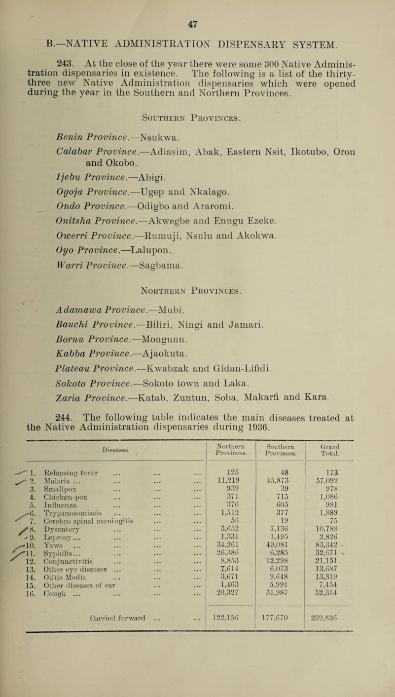 B.—NATIVE ADMINISTRATION DISPENSARY SYSTEM. 243. At the close of the year there were some 300 Native Adminis¬ tration dispensaries in existence. The following is a list of the thirty- three new Native Administration dispensaries which were opened during the year in the Southern and Northern Provinces. Southern Provinces. Benin Province.—Nsukwa. Calabar Province.—Adiasim, Abak, Eastern Nsit, Ikotubo, Oron and Okobo. Ijebu Province.—Abigi. Ogoja Province.—Ugep and Nkalago. Ondo Province.—Odigbo and Araromi. Onitsha Province.—Akwegbe and Enugu Ezeke. Owerri Province.—Rumuji, Nsulu and Akokwa. Oyo Province.—Lalupon. Warri Province.—Sagbama. Northern Provinces. Adamawa Province.—Mubi. Bauchi Province.—Biliri, Ningi and Jamari. Bornu Province.—Mongunu. Kabba Province.—Ajaokuta. Plateau Province.—Kwabzak and Gidan-Lihdu Sokoto Province.—Sokoto town and Laka. Zaria Province.—Katab, Zuntun, Soba, Makarfi and Kara 244. The following table indicates the main diseases treated at the Native Administration dispensaries during 1936. Diseases. Northern Provinces. Southern Provinces. Grand Total.  1. Relapsing fever 125 48 173 ~ 2. Malaria ... 11,219 45,873 57,092 3. Smallpox 939 39 978 4. Chicken-pox 371 715 1.086 5. Influenza 376 605 981 Trypanosomiasis 1,512 377 1,889 7. Cerebro spinal meningitis 56 19 75 ^8. Dysentery 3,652 7,136 10,788 -rf). Leprosy... 1,331 1,495 2,826 rlO. Yaws 34,261 49,081 83,342 • rll. Syphilis... 26,386 6,285 32,671 * 12. Conjunctivitis 8,853 12,298 21,151 13. Other eye diseases ... 7,614 6,073 13,687 14. Otitis Media 3,671 9,648 13,319 15. Other diseases of ear 1,463 5,991 7,454 16. Cough ... 20,327 31,987 52,314