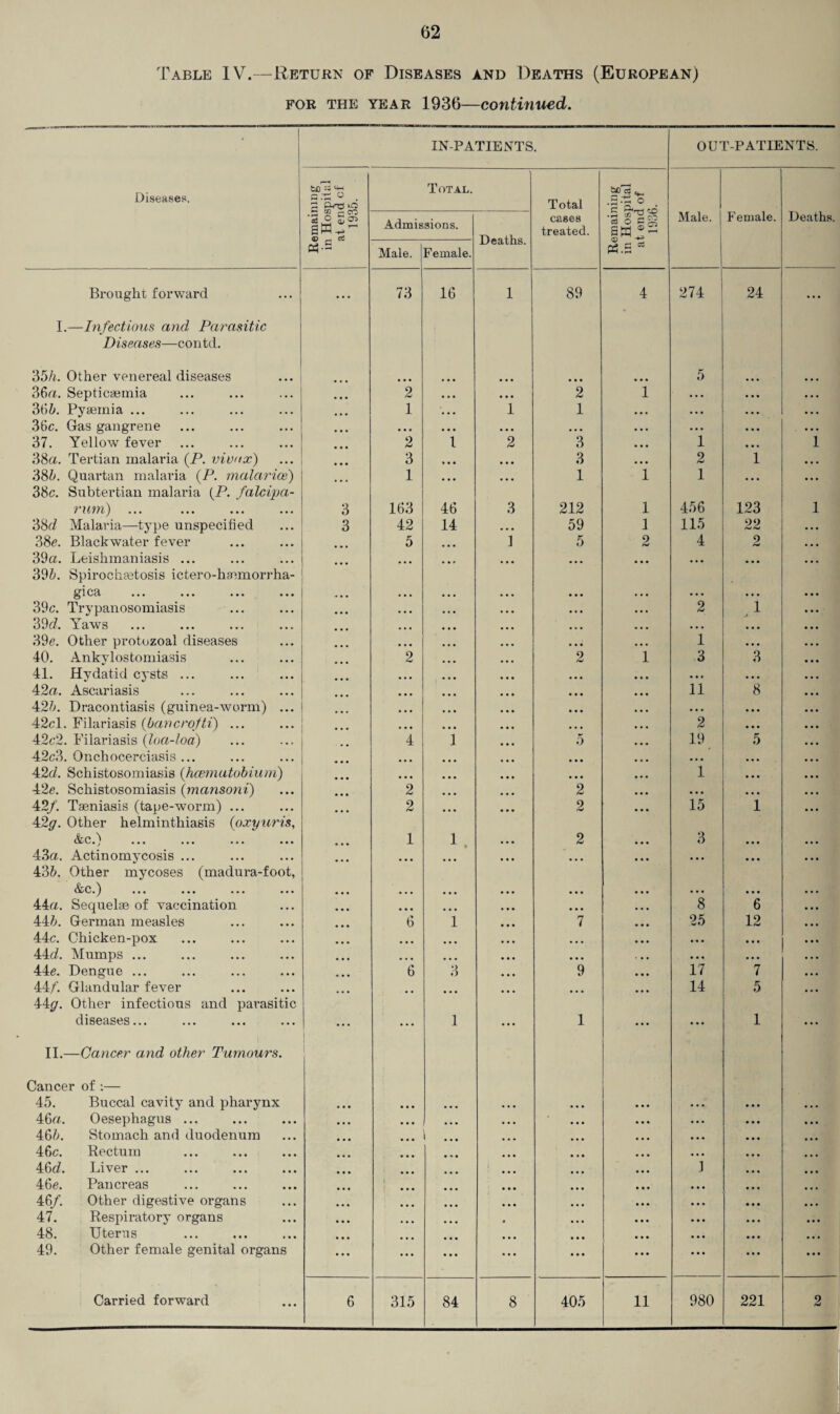 62 Table IV.—Return of Diseases and Deaths (European) for the year 1936—continued. IN-PATIENTS. OUT-PATIENTS. Diseases. “3*s Total. Total M la ^ .S-o .5 • 2 c Admissions. Deaths. cases treated. Male. Female. Deaths. Male. Female. P3.S 05 Brought forward I.—Infectious and Parasitic Diseases—contd. ... 73 16 1 89 4 274 24 ... 35/i. Other venereal diseases 5 36a. Septicaemia 2 • • • • • • 2 i . . . . , . 36i». Pyaemia ... • • • 1 ... 1 1 • • • • • • • . • 36c. Gas gangrene • • • • • • • • • • • • . . • • • • . • • • • • 37. Yellow fever 2 1 2 3 ,.. 1 1 38a. Tertian malaria (P. vivax) 3 % • • ... 3 ... 2 i . , . 38b. Quartan malaria (P. malarias) 38c. Subtertian malaria (P. falcipa- ... 1 ... ... 1 l 1 ... ... rum) 3 163 46 3 212 l 456 123 1 38d Malaria—type unspecified 3 42 14 59 i 115 22 38c. Black water fever 5 1 5 2 4 9 39a. Leishmaniasis ... 39&. Spirochaetosis ictero-haunorrha- ... • • • • • • • • • ... m • • gica .... • .. • • • 39c. Trypanosomiasis • • • 2 1 39cl. Y^aws • • • . . . 39c. Other protozoal diseases 1 ... 40. Ankylostomiasis 2 2 i 3 3 41. Hydatid cysts ... • • • • •« • • • 42a. Ascariasis 11 8 425. Dracontiasis (guinea-worm) ... • • • . . . 42cl. Filariasis (bancrofti) ... 2 • . . 42c2. Filariasis (loa-loa) 4 i 5 19 5 42c3. Onchocerciasis ... • • • . , . ... 42d. Schistosomiasis ([haematobium) • • • 1 . • • 42e. Schistosomiasis (mansoni) • • • 2 2 • • • • • • 42/. Taeniasis (tape-worm) ... A2g. Other helminthiasis (oxyuris, ... 2 2 15 1 VJL/ v, , ••• ••• ••• ••• 1 1 2 3 • • • 43a. Actinomycosis ... 43b. Other mycoses (madura-foot, ... ... ... • • • ... • • • &C.) ••• ••• ••• ••• • • • • • • • • • • • • • • • • • • 44a. Sequelae of vaccination ... • • • • • • . . . 8 6 44b. German measles • • • 6 1 7 25 12 44c. Chicken-pox ... • • • • • • ... ... 44d. Mumps ... ... • • • • • • . . . • • • . • . 44e. Dengue ... 6 3 9 17 7 44/. Glandular fever 44g. Other infectious and parasitic ... ... • • • ... 14 5 diseases... II.—Cancer and other Tumours. Cancer of :— 1 1 1 1 45. Buccal cavity and pharynx ... • . • 46a. Oesephagus ... • • • • . • 465. Stomach and duodenum ... . . . 46c. Rectum . . . 46(7. Liver ... I 46c. Pancreas , . . 46/. Other digestive organs • • • 47. Respiratory organs • . • 48. Uterus . . . 49. Other female genital organs ... ...