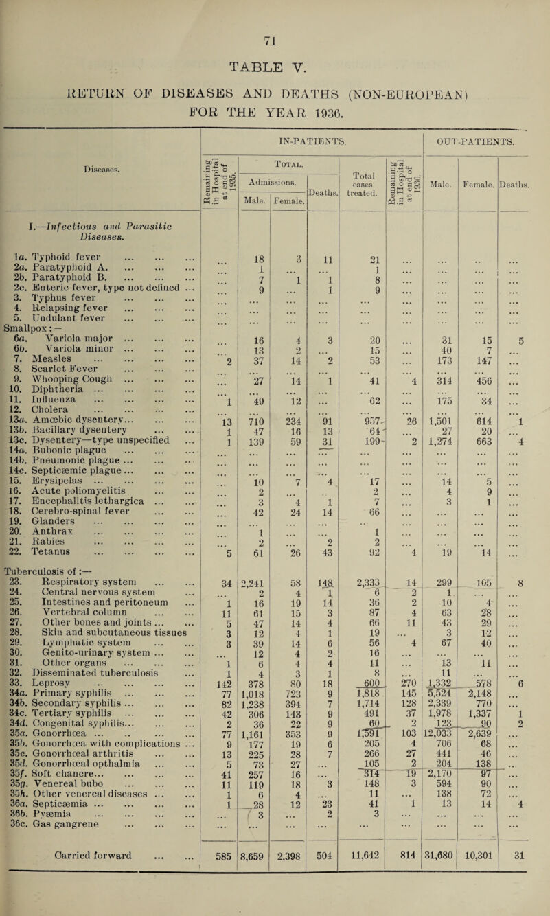 TABLE V. RETURN OF DISEASES AND DEATHS (NON-EUROPEAN) FOR THE YEAR 1936. Diseases. IN-PATIENTS. OUT -PATIENTS. Remaining in Hospital at end of 1935. Total. Total cases treated. Remaining in Hospital at end of 1936. Male. Female. Deaths. Admissions. Deaths. Male. F emale. I.—Infectious and Parasitic Diseases. la. Typhoid fever . 18 3 11 21 2a. Paratyphoid A. 1 1 2b. Paratyphoid B. 7 1 1 8 2c. Enteric fever, type not defined ... 9 1 9 3. Typhus fever . 4. Relapsing fever . 5. Undulant fever . Smallpox: — 6a. Variola major . 16 4 3 20 31 15 5 6b. Variola minor. 13 2 15 40 7 7. Measles ... . 2 37 14 2 53 173 147 8. Scarlet Fever . 9. Whooping Cough . 27 14 1 41 4 314 456 10. Diphtheria. 11. Influenza . 1 49 12 62 175 34 12. Cholera . 13a. Amoebic dysentery. 13 710 234 91 957- 26 1,501 614 1 13b. Bacillary dysentery . 1 47 16 13 64' 27 20 13c. Dysentery—type unspecified 1 139 59 31 199- 2 1,274 663 4 14a. Bubonic plague . *- 14b. Pneumonic plague. 14c. Septicaemic plague. 15. Erysipelas . 10 7 4 17 14 5 16. Acute poliomyelitis . 2 2 4 9 17. Encephalitis lethargica . 3 4 1 7 3 1 18. Oerebro-spinal fever . 42 24 14 66 ... 19. Glanders . ... 20. Anthrax . 1 1 21. Rabies . 2 2 2 22. Tetanus . 5 61 26 43 92 4 19 *14 Tuberculosis of:— 23. Respiratory system 34 2,241 58 148. 2,333 14 299 105 8 24. Central nervous system 2 4 1 6 2 1, 25. Intestines and peritoneum 1 16 19 14 36 2 10 4' 26. Vertebral column . 11 61 15 3 87 4 63 28 27. Other bones and joints. 5 47 14 4 66 11 43 29 28. Skin and subcutaneous tissues 3 12 4 1 19 ... 3 12 29. Lymphatic system . 3 39 14 6 56 4 67 40 30. Genito-urinary system. 12 4 2 16 ... , .. ... 31. Other organs . 1 6 4 4 11 . . . 13 11 32. Disseminated tuberculosis 1 4 3 1 8 ... 11 ... 33. Leprosy 142 378 80 18 600 270 1,332 578 6 34a. Primary syphilis . 77 1,018 723 9 1,818 145 5,524 2,148 34b. Secondary syphilis. 82 1,238 394 7 1,714 128 2,339 770 34c. Tertiary syphilis . 42 306 143 9 491 37 1,978 1,337 1 34d. Congenital syphilis. 2 36 22 9 60_ 2 123 .. 90 2 35a. Gonorrhoea. . 77 1,161 353 9 103 12,033 2,639 35b. Gonorrhoea with complications ... 9 177 19 6 205 4 706 68 35c. Gonorrhoea] arthritis . 13 225 28 7 266 27 441 46 35d. Gonorrhoeal opthalmia . 5 73 27 • • • 105 2 204 138 35f. Soft chancre. 41 257 16 • • • ■314 19 2,170 97 35q. Venereal bubo . 11 119 18 3 148 3 594 90 35b. Other venereal diseases. 1 6 4 ... 11 • • • 138 72 36a. Septicaemia. 1 .28 12 23 41 1 13 14 4 36b. Pyaemia . f 3 2 3 • • • . , . . . • 36c. Gas gangrene ... ... ... ... ... ... i