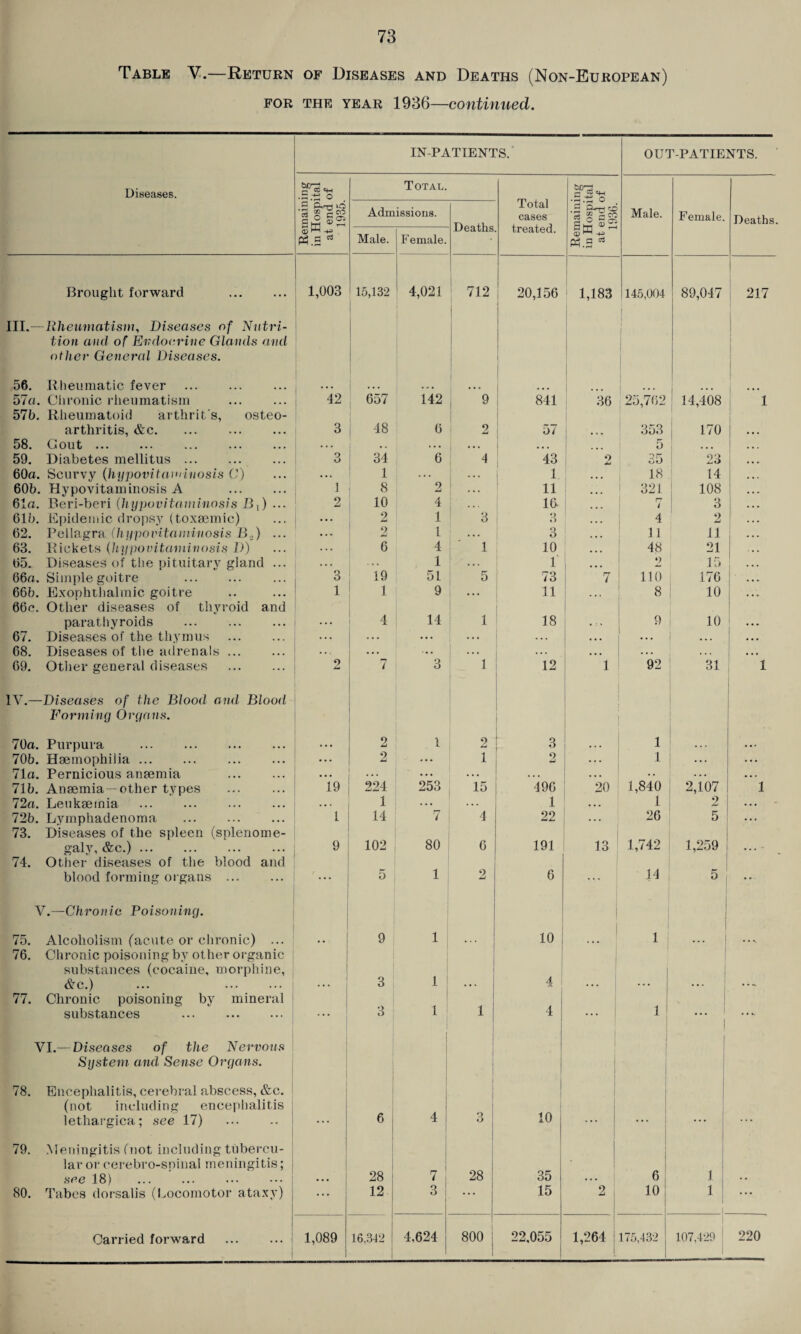 Table Y.—Return of Diseases and Deaths (Non-European) for the year 1936—continued. IN-PATIENTS. OUT-PATIENTS. Diseases. CH .5 o Total. Total cases treated. sure Remain in Hosp: at end 1935. Admissions. Deaths Remaini in Hospi at end < 1936. Male. Female. Deaths Male. Female. Brought forward . 1,003 15,132 4,021 712 20,156 1,183 145,004 89,047 217 III.—Rheumatism, Diseases of Nutri¬ tion and of Endocrine Glands and other General Diseases. 56. Rheumatic fever . 1 ... . • • • 57a. Chronic rheumatism 42 657 142 9 841 36 25,762 14,408 1 57b. Rheumatoid arthrit s, osteo- arthritis, &c. 3 48 6 2 57 ... 353 170 ... 58. Gout ... . .. . . . . . • . . ... ... 5 • • • ... 59. Diabetes mellitus. 3 34 6 4 43 2 35 23 ... 60a. Scurvy (hypovitawinosis C) ... 1 ... . . . 1. ... 18 14 ... 60b. Hypovitaminosis A 1 8 2 . . . 11 ... i 321 108 ... 61a. Beri-beri (hypovitaminosis B}) ... 2 10 4 . . . lt> rr i 3 • . • 61b. Epidemic dropsy (toxsemic) ... 2 1 3 3 ... 4 2 . . . 62. Pellagra fhypovitaminosis B,) ... • . . 2 1 . . . 3 ... 11 11 ... 63. Rickets (hypovitaminosis D) . . . 6 4 1 10 ... 48 21 • • . 65. Diseases of the pituitary gland ... . . . 19 1 . . . 1 ... o 15 1 ’ * * 66a. Simple goitre . 3 51 5 73 7 110 176 • • » 66b. Exophthalmic goitre 1 1 9 11 . . . 8 10 ... 66c. Other diseases of thyroid and parathyroids . . . . 4 14 1 18 . : % 9 10 ... 67. Diseases of the thymus . . . • . . . ... . . . • • • • . . • • . • • . 68. Diseases of the adrenals. ... . . . ... . .. ... • . . • • . . . . ... 69. Other general diseases . 7 3 1 12 1 92 31 1 IV.—Diseases of the Blood and Blood Forming Organs. 70a. Purpura . 2 1 2 3 ... 1 • • . 70b. Haemophilia ... ... 2 ... 1 9 . . . 1 ... ... 71a. Pernicious anaemia . ... . . . ... ... ... • . . . • ... 71b. Anaemia —other types 19 224 253 15 496 20 1,840 2,107 1 72a. Leukaemia . . • . 1 . . . . . . 1 ... 1 2 . • . 72b. Lymphadenoma . 14 7 4 22 . . • 26 5 ... 73. Diseases of the spleen (splenome- 1,742 galy, &c.). 9 102 80 6 191 13 1,259 . . . ■ 74. Other diseases of the blood and blood forming organs . ... 5 1 2 6 ... 14 5 ... V.—Chronic Poisoning. * 75. Alcoholism (acute or chronic) ... .. 9 1 . . . 10 1 i • • *. 76. Chronic poisoning by other organic substances (cocaine, morphine, 1 4 ' j | &c.) ... . ... 3 ... ... . . . ... 77. Chronic poisoning by mineral 1 1 1 1 substances . ... 3 4 . . . 1 1 VI.— Diseases of the Nervous System and Sense Organs. 78. Encephalitis, cerebral abscess, &c. (not including encephalitis I 10 lethargica; see 17) . ... 6 4 O ... ... ... 79. Meningitis (not including tubercu¬ lar or eerebro-sninal meningitis; see 18) . • • • 28 7 28 35 . . . 6 1 • • 80. Tabes dorsalis (Locomotor ataxy) . . . 12 3 . . . 15 2 I 10 1 1 . . • j