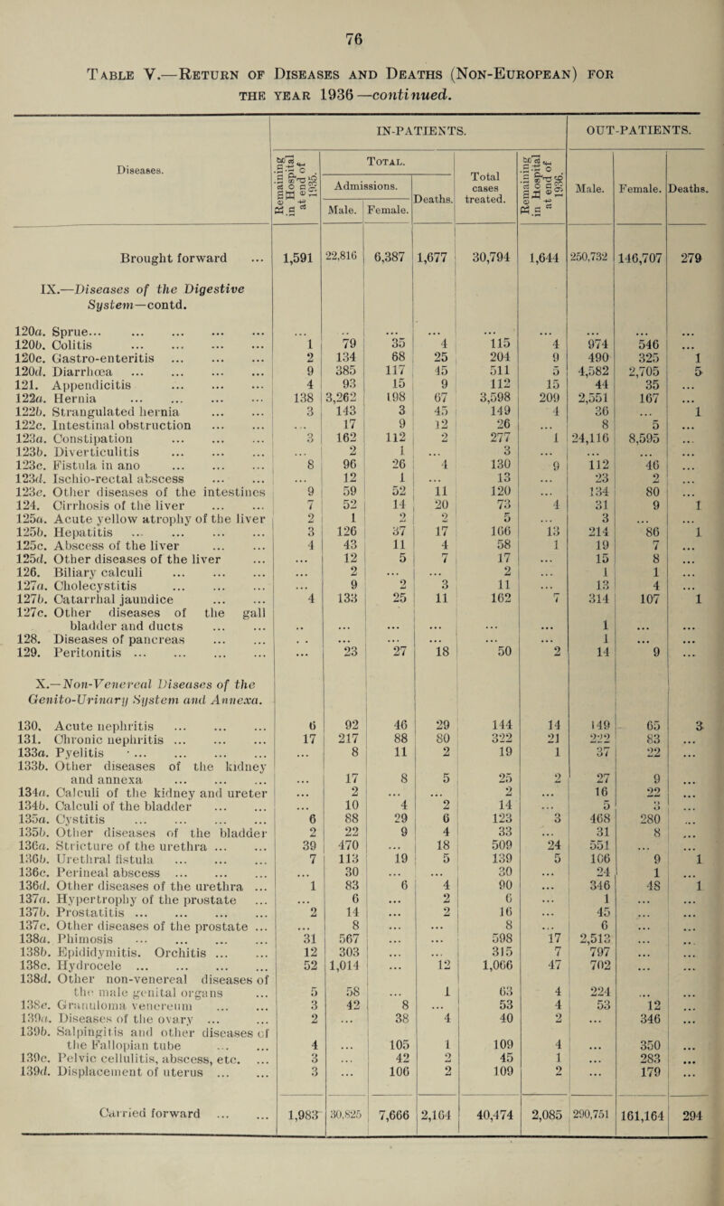 Table V.—Return of Diseases and Deaths (Non-European) for the year 1936—continued. IN-PATIENTS. OUT-PATIENTS. Diseases. .S-5J C . Total. Total cases treated. o main Hosp end 1935 Admissions. Deaths. main Hos] end 1936 Male. Female. Deaths, Male. Female. © is pH.S * Brought forward 1,591 22,816 6,387 1,677 30,794 1,644 250,732 146,707 279 IX.—Diseases of the Digestive System—contd. 1 120a. Sprue... .. ... ... ... 120b. Colitis . 1 79 35 4 115 4 974 546 120c. Gastro-enteritis . 2 134 68 25 204 9 490 325 1 120d. Diarrhoea . 9 385 117 1 45 511 5 4,582 2,705 121. Appendicitis . 4 93 15 9] 112 15 44 35 • • • 122a. Hernia 138 | 3,262 198 67 3,598 209 2,551 36 167 ... 122b. Strangulated hernia . 3 143 3 45 149 4 . • • 1 122c. Intestinal obstruction . . . * 17 9 | 12 26 ... 8 5 ... 123a. Constipation . 3 162 112 2 277 1 24,116 8,595 123b. Diverticulitis . • • • 2 1 ’ • • • 3 . . . ... ... ... 123c. Fistula in a,no . 8 96 26 4 130 9 112 46 ... 123d. Ischio-rectal abscess . ... 12 1 . . . 13 ... 23 2 . . 123e. Other diseases of the intestines 9 59 52 11 120 • » . 134 80 ... 124. Cirrhosis of the liver . 7 52 14 20 73 4 31 9 1 125a. Acute yellow atrophy of the liver 2 1 2 2 5 . . . 3 ... ... 125b. Hepatitis ... . 3 126 37 17 166 13 214 86 1 125c. Abscess of the liver . 4 43 11 4 58 1 19 7 ... 125d. Other diseases of the liver . • • 12 5 7 17 • • . 15 8 ... 126. Biliary calculi . • • • 2 ... ... 2 . . . 1 1 . . . 127a. Cholecystitis . . . . 9 9 3 11 . . . 13 4 • •. 127b. Catarrhal jaundice . 127c. Other diseases of the gall 4 133 25 11 162 r~ i 314 107 1 bladder and ducts . . . • • • • • • • • • . . . • • • 1 • • • • . . 128. Diseases of pancreas . # • • • . • • . • • • . . . •. • 1 • • • . . . 129. Peritonitis. ... 23 27 18 50 2 14 9 X.—Non-Venereal Diseases of the Genito-TJrinary System and Annexa. 130. Acute nephritis . 6 92 46 29 144 14 149 65 3 131. Chronic nephritis. 17 217 88 80 322 21 222 83 133a. Pyelitis • • • 8 11 2 19 1 37 22 133b. Other diseases of the kidney and annexa 17 8 5 25 9 AJ 1 27 9 134a. Calculi of the kidney and ureter 2 . .. • • • 2 • • . 16 22 134b. Calculi of the bladder . • • • 10 4 2 14 ... 5 • > i) • • • 135a. Cystitis 6 88 29 6 123 3 468 280 135b. Other diseases of the bladder 2 22 9 4 33 • • • 31 8 136a. Stricture of the urethra. 39 470 ... 18 509 24 551 ... 136b. Urethral fistula 7 113 19 5 139 5 106 9 1 136c. Perineal abscess . • • • 30 • • • ... 30 24 1 136d. Other diseases of the urethra ... 1 83 6 4 90 346 48 1 137a. Hypertrophy of the prostate ... 6 ... 2 6 1 . . • 137b. Prostatitis. 2 14 | • * * 2 16 45 ... 137c. Other diseases of the prostate ... • • • 8 ... • . . 8 o ... 138a. Phimosis . 31 567 • • • . • . 598 17 2,513 ... 138b. Epididymitis. Orchitis. 12 303 ... • • . 315 7 797 ... 138c. Hydrocele . 52 1,014 •.. 12 1,066 47 702 ... 138d. Other non-venereal diseases of the male genital organs 5 58 • • . 1 63 4 224 . . • 138c. Granuloma venereum 3 42 8 • • • 53 4 53 12 139a. Diseases of the ovary 2 . . • 38 4 40 2 ... 346 139b. Salpingitis and other diseases of the Fallopian tube 4 . . . 105 1 109 4 • * * 350 139c. Pelvic cellulitis, abscess, etc. 3 . • . 42 O j-i 45 1 283 139d. Displacement of uterus . 3 ... 106 2 109 2 ... 179 1,983 7,666 2,164 40,474 2,085 161,164 294