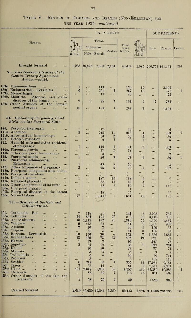 the YEAR 1936—continued. Diseases. IN-PATIENTS. OUT-PATIENTS. Remaining in Hospital at end of 1935. Total. Admissions. Deaths. Total cases treated. Remaining in Hospital at end of 1936. Male. Female. Deaths. Male. Female. Brought forward . 1,983 30,825 7,666 2,164 40,474 2,085 290,751 161,164 294 X.—Non-Venereal Diseases of the Genito-Urinary System and A nnexa—contd. 139e. Dysmenorrhcea . 1 119 120 10 2 605 139/7 Endometritis. Cervicitis 6 ... 261 2 267 13 570 1 139g. Menorrhagia . 40 40 473 139h. Mastitis. Abscess and other diseases of the breast . 7 2 95 3 104 2 17 789 139t. Other diseases of the female genital organs .. 10 ... 194 4 204 7 ... 1,169 ... XI.—Diseases of Pregnancy, Child Birth and the Puerperal State. 140. Post-abortive sepsis . 1 17 18 6 • 141a. Abortion . 8 245 11 253 4 323 6 141b. Ante-partum haemorrhage • • • 50 2 50 2 30 142. Ectopic gestation. • • • 9 2 9 1 6 143. Hydatid mole and other accidents of pregnancy . 1 110 4 111 3 363 144a. Placenta praevia . 17 2 17 7 144b. Other puerperal haemorrhage ... • • • 8 8 o 145. Puerperal sepsis . 1 26 9 27 1 36 1 146. Puerperal albuminuria. Eclampsia ... 1 49 5 50 8 147. Other toxaemias of pregnancy ... 3 76 6 79 1 352 148a. Puerperal phlegmasia alba dolens • • • 148b. Puerperal embolism . 149a. Difficult labour 1 187 40 188 2 7 149b. Retained placenta. • • • 58 13 58 4 *) 149c. Other accidents of child birth ... 1 89 5 90 2 IJ 7 150a. Puerperal insanity ... 1 1 j 150b. Puerperal diseases of the breast ... 15. 15 27 150c. Normal labour . 27 ... 1,514 1 1,541 18 ... 130 XII.—Diseases of the Skin and > Cellular Tissue. 151, Carbuncle. Boil . 2 118 21 3 141 3 2,998 739 152a. Cellulitis . 34 654 124 27 812 30 3,115 868 152b. Acute abscess 46 1,142 192 21 1,380 55 4,550 1,462 152c. Whitlow . 9 113 22 ... 144 2 1,907 902 153a. A inhum 2 26 2 . . . 30 1 160 37 1531). Chigoes . • • • 21 3 ... 24 3 185 61 153c. Eczema. Dermatitis . 10 106 36 4 152 7 3,336 1,661 153d. Elephantiasis . 43 486 73 12 602 49 521 81 153e. Herpes . 1 13 2 16 247 73 153f. Impetigo . 2 24 12 38 1 533 264 153g. Keloid 1 16 10 27 77 74 153h. Myiasis . . . . 3 2 5 3 1 153i. Pediculosis. • • • 6 4 10 60 714 153j. Psoriasis .. . • • • 3 • « . 3 168 110 153k. Scabies . 8 249 98 4 355 14 17,931 6,134 1531. Tinea ... . . ... . 7 55 19 • • • 81 2 7,621 2,371 153m. Ulcer ... 421 2,647 1,289 32 4,357 439 38,289 16,285 1 153n. Urticaria, • • . 83 60 2 143 15 811 409 153o. Other diseases of the skin and its annexa . 2 58 29 2 89 1 1,526 960 36,650 / 12,844 2,380 52,133 2,776 | 371,806 t 201,396 1 303