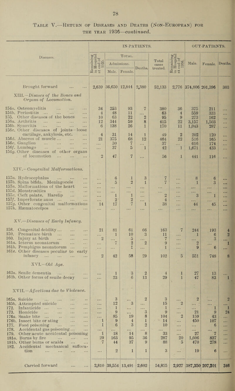 Table V.—Return of Diseases and Deaths (Non-European) for the year 1936—continued. \ Diseases. TN-PATTENTS. OUT-PATIENTS. Remaining in Hospital at end of 1935. Total. Total cases treated. Remaining in Hospital at end of 1936. Male. Female. Deaths. Admissions. Deaths. Male. Female. Brought forward . 2,639 36,650 12,844 2,380 52,133 i 2,776 374,806 201,396 303 XIII.—Disases of the Bones and Organs of Locomotion. 154a. Osteomyelitis . 34 253 93 7 380 36 375 211 154b. Periostitis . 4 48 11 ... 63 4 559 333 155. Other diseases of the bones 10 63 22 2 95 9 273 162 156a. Arthritis . 12 344 59 8 415 22 3,157 1,503 156b. Synovitis ... . 6 138 26 1 170 11 1,043 287 156c. Other diseases of joints-loose cartilage, ankylosis, etc. 4 31 14 1 49 2 202 120 156d. Abscess of muscle. 21 375 1 68 12 464 22 516 165 156e. Ganglion ... 30 7 37 ... 616 174 156/7 Lumbago ... 37 5 1 42 1 1,671 433 156g. Other diseases of other organs of locomotion . 2 47 7 ... 56 1 441 116 ... XIV.— Congenital Malformations. 157a. Hydrocephalus . 6 1 3 7 8 6 157b. Spina bifida. Meningocele . . . 5 2 1 7 1 3 157c. Malformations of the heart ... 157d. Monstrosities . ... ... 157e. Cleft palate. Harelip . ... 1 1 ... 2 3 1 157f. Imperforate anus . ... 2 2 ... 4 ... 157.g. Other congenital malformations 14 17 7 1 38 44 45 157h. Haematocolpos . ... ... ... ... ... ... XV.—Diseases of Early Infancy. 158. Congenital debility. 21 81 61 66 163 7 244 193 4 159. Premature birth . ... 1 10 3 11 1 6 2 160. Injury at birth . 2 ... 5 ... 7 ... 3 161a. Icterus neonatorum . ... 7 2 2 9 ... 2 1 161b. Pemphigus neonatorum . ... ... 1 ... 1 ... 9 6 161c. Other diseases peculiar to early infancy . 2 42 58 29 102 5 551 748 8 XVI.-Old Age. 162a. Senile dementia 1 3 2 4 1 27 13 162b. Other forms of senile decay 23 6 13 29 1 47 83 1 XVII.—Affections due to Violence. . 165a. Suicide . 3 2 3 2 2 165b. Attempted suicide . . . . 12 3 . . . 15 2 . . . • . • • . • 172. Infanticide. • . • 1 • • . . • • 1 . • . • • . 1 1 173. Homicide . • • . 9 • • • O 9 . • . 21 9 24 176a. Snake bite ... • . • 85 19 8 104 2 159 43 176b. Insect bite or sting . 1 9 4 1 ' 14 ... 450 107 177. Food poisoning . 1 6 3 2 10 . . . . . . 6 178. Accidental gas poisoning. . • . . . . .. . . . . . . • . . . • • • . • . 179. Other acute accidental poisoning 1 18 14 8 33 . . . 27 7 181a. Burns by fire . 29 163 95 36 287 20 1,606 837 18 Lb. Other burns or scalds . 7 44 37 9 88 5 470 278 182. Accidental mechanical sulfoca- tion • • • 2 1 1 3 • • • 19 I 6 ... Carried forward . 2,810 38,554 13,491 2,602 54,855 2,927 1 387,350 207,301 346