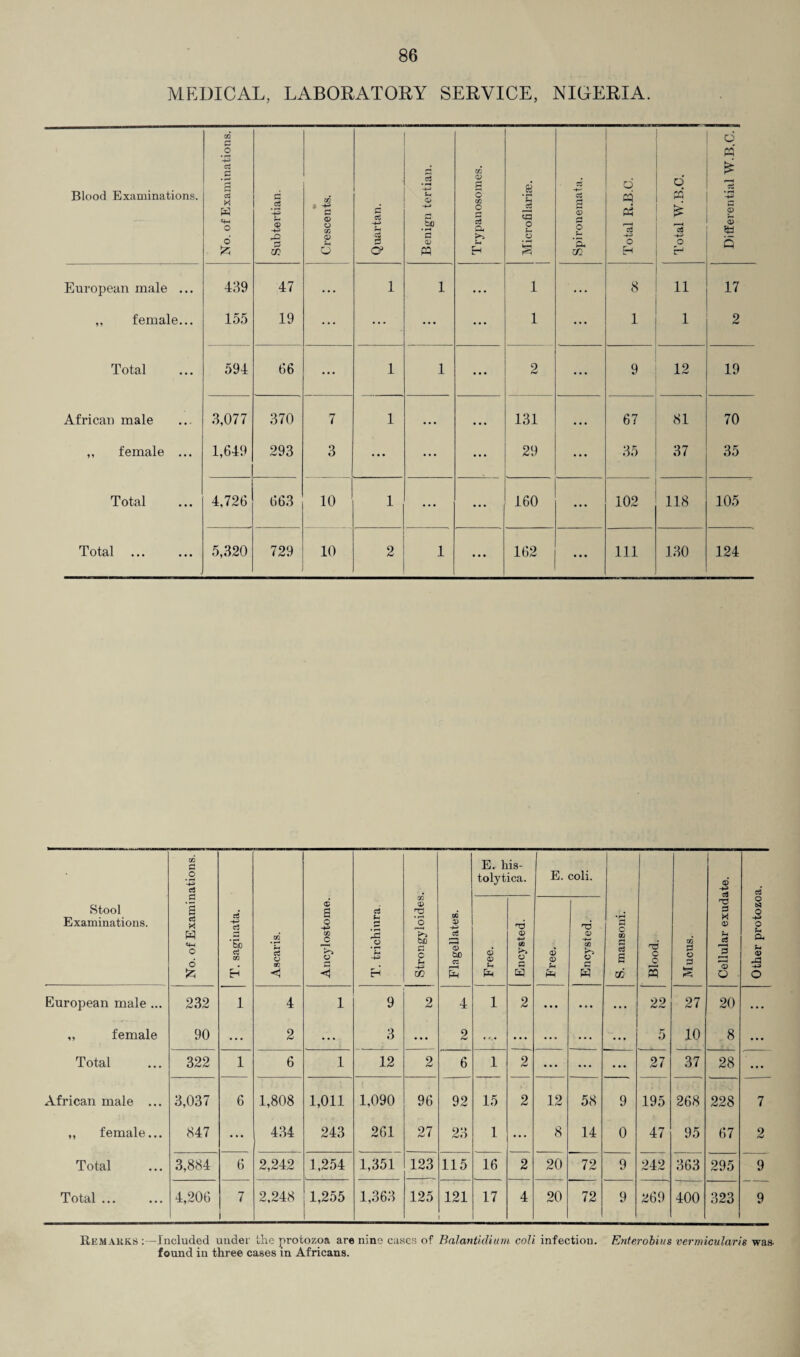 MEDICAL, LABORATORY SERVICE, NIGERIA. Blood Examinations. No. of Examinations. Subtertian. Crescents. Quartan. Benign tertian. Trypanosomes. Microfilariae. Spironemata. Total R.B.C. Total W.B.C. _ . *1 Differential W.B.C. j European male ... 439 47 1 1 • • • 1 8 11 17 „ female... 155 19 ... ... ... • * * 1 ... 1 1 2 Total 594 66 ... 1 1 ... 2 ... 9 12 19 African male 3,077 370 7 1 . . • • • • 131 • • • 67 81 70 ,, female ... 1,649 293 3 ... ... ... 29 • •• 35 37 35 Total 4,726 663 10 1 ... ... 160 ... 102 118 105 Total ... 5,320 729 10 2 1 162 • • • 111 130 124 Stool Examinations. No. of Examinations. T.saginata. Ascaris. Ancylostome. T. trichiura. Strongyloides. Flagellates. E. his¬ tolytica. E. coli. S. mansoni. Blood. GG 3 o 3 k-H Cellular exudate. Other protozoa. Free. Encysted. Free. Encysted. European male ... 232 1 4 1 9 2 4 1 2 ... • • • ... 22 27 20 ... „ female 90 ... 2 ... 3 • .. 2 ... ... ... 5 10 8 • • • Total 322 1 6 1 12 2 6 1 2 ... ... ... 27 37 28 ... African male ... 3,037 6 1,808 1,011 1,090 96 92 15 2 12 58 9 195 268 228 7 „ female... 847 ... 434 243 261 27 23 1 ... 8 14 0 47 95 67 2 Total 3,884 6 2,242 1,254 1,351 123 115 16 2 20 72 9 242 363 295 9 Total ... 4,206 7 2,248 1,255 1,363 125 121 17 4 20 72 9 269 400 323 9 Remarks :—Included under the protozoa are nine cases of Balantidium coli infection. Enterobius vermicularis was- found in three cases in Africans.