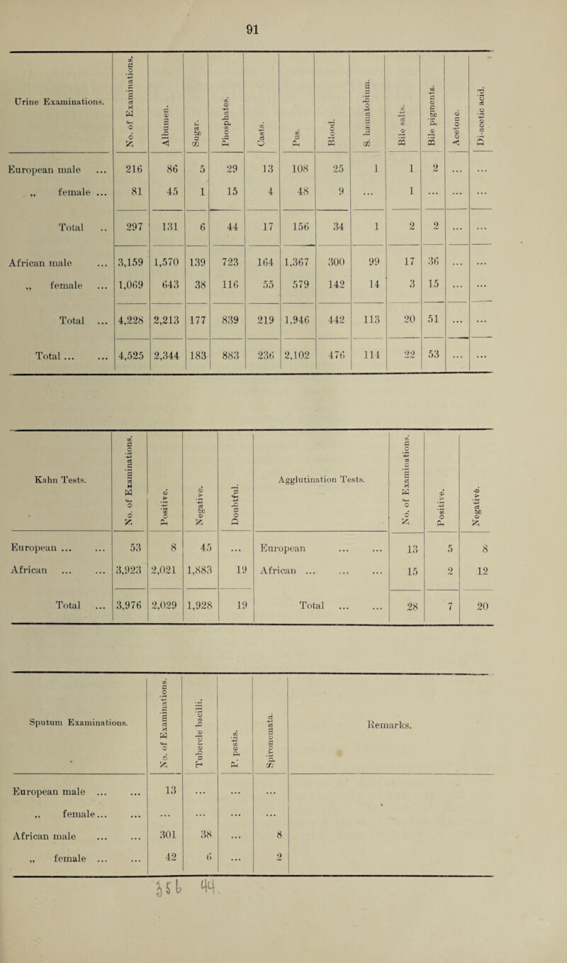 Urine Examinations. No. of Examinations. Albumen. Sugar. Phosphates. Casts. cn P Ph Blood. a 0 • O -*-> ci a S oi Bile salts. Bile pigments. Acetone. Di-ace tic acid. European male 216 86 5 29 13 108 25 1 1 2 ... ... „ female ... 81 45 1 15 4 48 9 ... 1 ... ... ... Total 297 131 6 44 17 156 34 1 2 2 ... ... African male 3,159 1,570 139 723 164 1,367 300 99 17 36 ... ... „ female 1,069 643 38 116 55 579 142 14 3 15 ... ... Total 4,228 2,213 177 839 219 1,946 442 113 20 51 ... ... Total ... 4,525 2,344 183 883 236 2,102 476 114 22 53 ... ... Kahn Tests. No. of Examinations. Positive. Negative. Doubtful. European ... 53 8 45 ... African 3,923 2,021 1,883 19 Total 3,976 2,029 1,928 19 Agglutination Tests. No. of Examinations. Positive. Negative. European 13 5 8 African ... 15 2 12 Total 28 7 20 Sputum Examinations. No. of Examinations. Tubercle bacilli. 1 P. pestis. Spironemata. Remarks. European male ... 13 ... ... ... „ female... ... ... ... ... \ African male 301 38 ... 8 „ female ... 42 6 ... 2