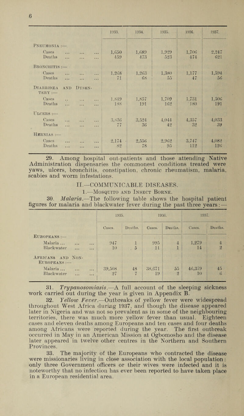 1933. 1934. 1935. 1936. 1937. Pneumonia :— Cases 1,(550 1,(589 1,929 1,706 2.247 Deaths 459 473 523 474 621 Bronchitis :— Cases 1.2(58 1,2(53 1,380 1,177 1,594 Deaths 71 (58 55 47 56 Diarrhcea and Dysen¬ tery :— Cases 1 .849 1,857 1,709 1,731 1,506 Deaths .188 195 162 180 191 Ulcers :— Cases ... 3,836 3.524 4,044 4,*)*) i 4,033 Deaths 77 36 42 32 39 Hernias :— Cases 2.174 2,556 2,9(52 3,747 4,082 Deaths 82 78 95 112 126 29. Among hospital out-patients and those attending Native Administration dispensaries the commonest conditions treated were yaws, ulcers, bronchitis, constipation, chronic rheumatism, malaria, scabies and worm infestations. II.—COMMUNICABLE DISEASES. 1.—Mosquito and Insect Borne. 30. Malaria.—The following table shows the hospital patient figures for malaria and blackwater fever during the past three years: — 1935. 1936. l Oases. Deaths. Cases. Deaths. Cases. Europeans :— Malaria ... 947 1 995 4 1,279 Blackwater 10 . 5 11 1 14 Africans and Non- Europeans :— Malaria ... 39,508 48 38,671 55 46,379 Blackwater 27 ! 7 1 19 2 10 1937. Deaths 4 2 45 t; 31. Trypanosomiasis.—A full account of the sleeping sickness work carried out during the year is given in Appendix B. 32. Yellow Fever.—Outbreaks of yellow fever were widespread throughout West Africa during 1937, and though the disease appeared later in Nigeria and was not so prevalent as in some of the neighbouring territories, there was much more yellow fever than usual. Eighteen cases and eleven deaths among Europeans and ten cases and four deaths among Africans were reported during the year. The first outbreak occurred in May in an American Mission at Ogbomosho and the disease later appeared in twelve other centres in the Northern and Southern Provinces. 33. The majority of the Europeans who contracted the disease were missionaries living in close association with the local population: only three Government officers or their wives were infected and it is noteworthy that no infection has ever been reported to have taken place in a European residential area.