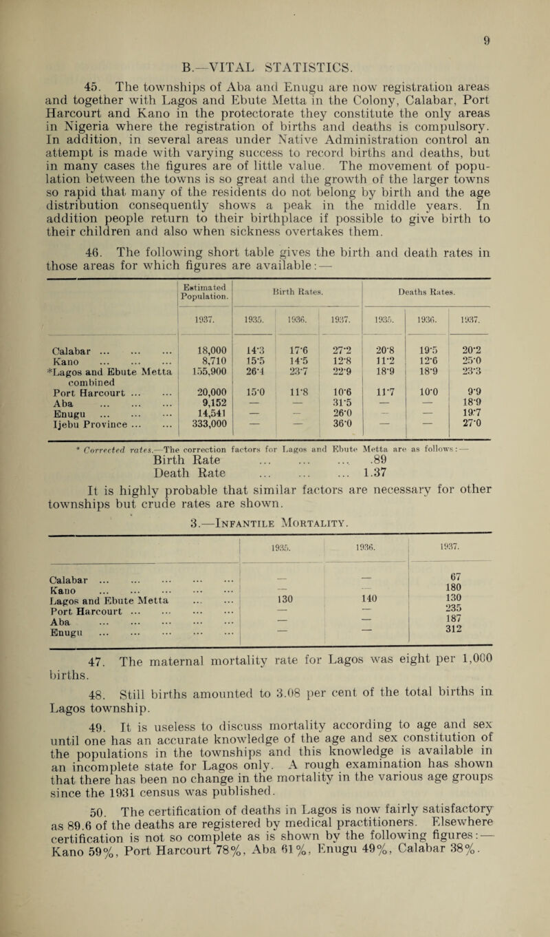 B.—VITAL STATISTICS. 45. The townships of Aba and Enugu are now registration areas and together with Lagos and Ebute Metta in the Colony, Calabar, Port Harcourt and Kano in the protectorate they constitute the only areas in Nigeria where the registration of births and deaths is compulsory. In addition, in several areas under Native Administration control an attempt is made with varying success to record births and deaths, but in many cases the figures are of little value. The movement of popu¬ lation between the towns is so great and the growth of the larger towns so rapid that many of the residents do not belong by birth and the age distribution consequently shows a peak in the middle years. In addition people return to their birthplace if possible to give birth to their children and also when sickness overtakes them. 46. The following short table gives the birth and death rates in those areas for which figures are available: — Estimated Population. Birth Rates. Deaths Rates. 1937. 1935. 1936. 1937. 1935. 1936. 1937. Calabar. 18,000 8,710 14-3 17'6 27*2 20-8 19'5 20*2 Kano . 15’5 14-5 12-8 11*2 12-6 25-0 *Lagos and Ebute Metta combined 155,900 26*4 23-7 22-9 18-9 18-9 23*3 Port Harcourt. 20,000 15-0 1P8 10-6 1P7 lO'O 9-9 Aba . 9,152 — — 31-5 — — 18-9 Enugu . 14,541 — — 26*0 — — 19:7 Ijebu Province. 333,000 36*0 27-0 * Corrected rates.—The correction factors for Lagos and Ebute Metta are as follows: — Birth Rate ... ... ... .89 Death Rate ... ... ... 1.37 It is highly probable that similar factors are necessary for other townships but crude rates are shown. 3.—Infantile Mortality. 1935. 1936. 1937. Calabar . ... ... | - _ 67 Kano _ 180 Lagos and Ebute Metta . 130 140 130 Port Harcourt. ... ... — — 235 — — 187 Enugu . ... ... | - 312 births. 47. The maternal mortality rate for Lagos was eight per 1,000 48. Still births amounted to 3.08 per cent of the total births in Lagos township. 49. It is useless to discuss mortality according to age and sex until one has an accurate knowledge of the age and sex constitution of the populations in the townships and this knowledge is available in an incomplete state for Lagos only. A rough examination has shown that there has been no change in the mortality in the various age groups since the 1931 census was published. 50. The certification of deaths in Lagos is now fairly satisfactory as 89.6 of the deaths are registered by medical practitioners. Elsewhere certification is not so complete as is shown by the following figures: — Kano 59%, Port Harcourt 78%, Aba 61%, Enugu 49%, Calabar 38%.