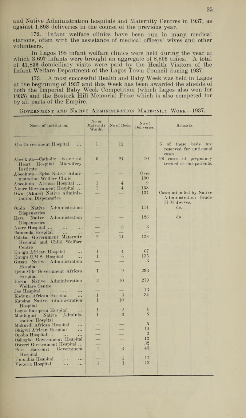 and Native Administration hospitals and Maternity Centres in 1937, as against 1,893 deliveries in the course of the previous year. 172. Infant welfare clinics have been run in many medical stations, often with the assistance of medical officers’ wives and other volunteers. In Lagos 198 infant welfare clinics were held during the year at which 3,697 infants were brought an aggregate of 8,805 times. A total of 41,836 domiciliary visits were paid by the Health Visitors of the Infant Welfare Department of the Lagos Town Council during 1937. 173. A most successful Health and Baby Week was held in Lagos at the beginning of 1937 and this Week has been awarded the shields of both the Imperial Baby Week Competition (which Lagos also won for 1935) and the Bostock Hill Memorial Prize which is also competed for by all parts of the Empire. Government and Native Administration Maternity Work—1937. Name of Institution. No of Maternity Wards. No of Beds. No of Deliveries. Remarks. Aba Government Hospital 1 12 G of these beds are reserved for anti-natal cases. Abeokuta—Catholic Sacred Heart Hospital Midwifery <; 24 70 96 cases of pregnancy treated as out-patients.. Institute Abeokuta—Egba Native Admi¬ nistration Welfare Clinic — Over 100 Abeokuta—African Hospital ... l 4 9 Akure Government Hospital ... l 4 158 Owo (Akure) Native Adminis¬ tration Dispensaries 137 Cases attended by Native Administration Grade II Midwives. Ondo Native Administration — 114 do. Dispensaries do. Ilara Native Administration — — 126 Dispensaries Azare Hospital ... — G 3 Bamenda Hospital — — 138 Calabar Government Maternity 9 14 Hospital and Child Welfare Centre G7 Enugu African Hospital 1 4 Enugu C.M.S. Hospital 1 6 135 Gusau Native Administration Hospital 3 Ijebu-Ode Government African Hospital 1 9 293 279 Ilorin Native Administration 9 /W 10 Welfare Centre 13 Jos Hospital — — Kadnna African Hospital 1 3 34 Katsina Native Administration 1 10 — Hospital 1 2 Lagos European Hospital 4 Maiduguri Native Adminis- l 3 S tration Hospital Makurdi African Hospital — — Okigwi African Hospital — 10 Opobo Hospital ... — 3 12 Oshogbo Government Hospital — — Owerri Government Hospital ... — — 32 Port Harcourt Government Hospital 1 4 45 17 <• Umuahia Hospital — 1 Victoria Hospital 1 1 12 1 1