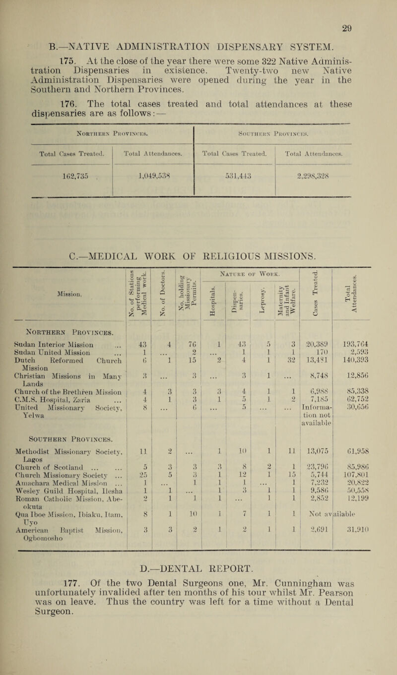 B.— NATIVE ADMINISTRATION DISPENSARY SYSTEM. 175. At the close of the year there were some 322 Native Adminis¬ tration Dispensaries in existence. Twenty-two new Native Administration Dispensaries were opened during the year in the Southern and Northern Provinces. 176. The total cases treated and total attendances at these dispensaries are as follows: — Northern Provinces. Southern Provinces. Total Cases Treated. Total Attendances. Total Cases Treated. Total Attendances. 162,735 , 1,049,538 531,443 2,298,328 C.—MEDICAL WORK OF RELIGIOUS MISSIONS. 1 cc 2^o CC O Nature of Work. id O 02 Mission. g fl ^ CO U — O c3 q_i q- O 6 ^ O o a CJ_| O 6 £ .13 s ai nz ” ■3 3 g U £ ® ocPh Hospitals. Dispen¬ saries. ! Leprosy. Maternity and Infant Welfare. Cases Trea Total Attendanci Northern Provinces. Sudan Interior Mission 43 4 76 1 43 5 3 20,389 193,764 Sudan United Mission 1 ... 9 • • • 1 1 1 170 2,593 Dutch Reformed Church 6 1 15 2 4 1 32 13,481 140,393 Mission Christian Missions in Many 3 • • • 3 • • • 3 1 • • • 8,748 12,856 Lands Church of the Brethren Mission 4 3 3 3 4 1 1 6,988 85,338 C.M.S. Hospital, Zaria 4 1 3 1 5 1 2 7,185 62,752 United Missionary Society, 8 • • • 6 • • • 5 • . . • • • Inl'orma- 30,656 Yehva tion not available Southern Provinces. Methodist Missionary Society, 11 2 • • • 1 10 1 11 13,075 61,958 Lagos Church of Scotland ... 5 3 3 3 8 2 1 23,796 85,986 Church Missionary Society ... 25 5 3 1 12 1 15 5,744 107,801 Amachara Medical Mission ... 1 • • • 1 1 1 1 7,232 20,822 Wesley Guild Hospital, Ilesha 1 1 .. • 1 3 1 1 9,586 50,558 Roman Catholic Mission, Abe- 2 1 1 1 . .. 1 1 2,852 12,199 okuta Qua Iboe Mission, Ibiaku, Itam, 8 1 10 1 7 1 1 Not av ailable Uyo American Baptist Mission, 3 3 9 r-J 1 2 1 1 2,691 31,910 Ogbomosho D.—DENTAL REPORT. 177. Of the two Dental Surgeons one, Mr. Cunningham was unfortunately invalided after ten months of his tour whilst Mr. Pearson was on leave. Thus the country was left for a time without a Dental Surgeon.