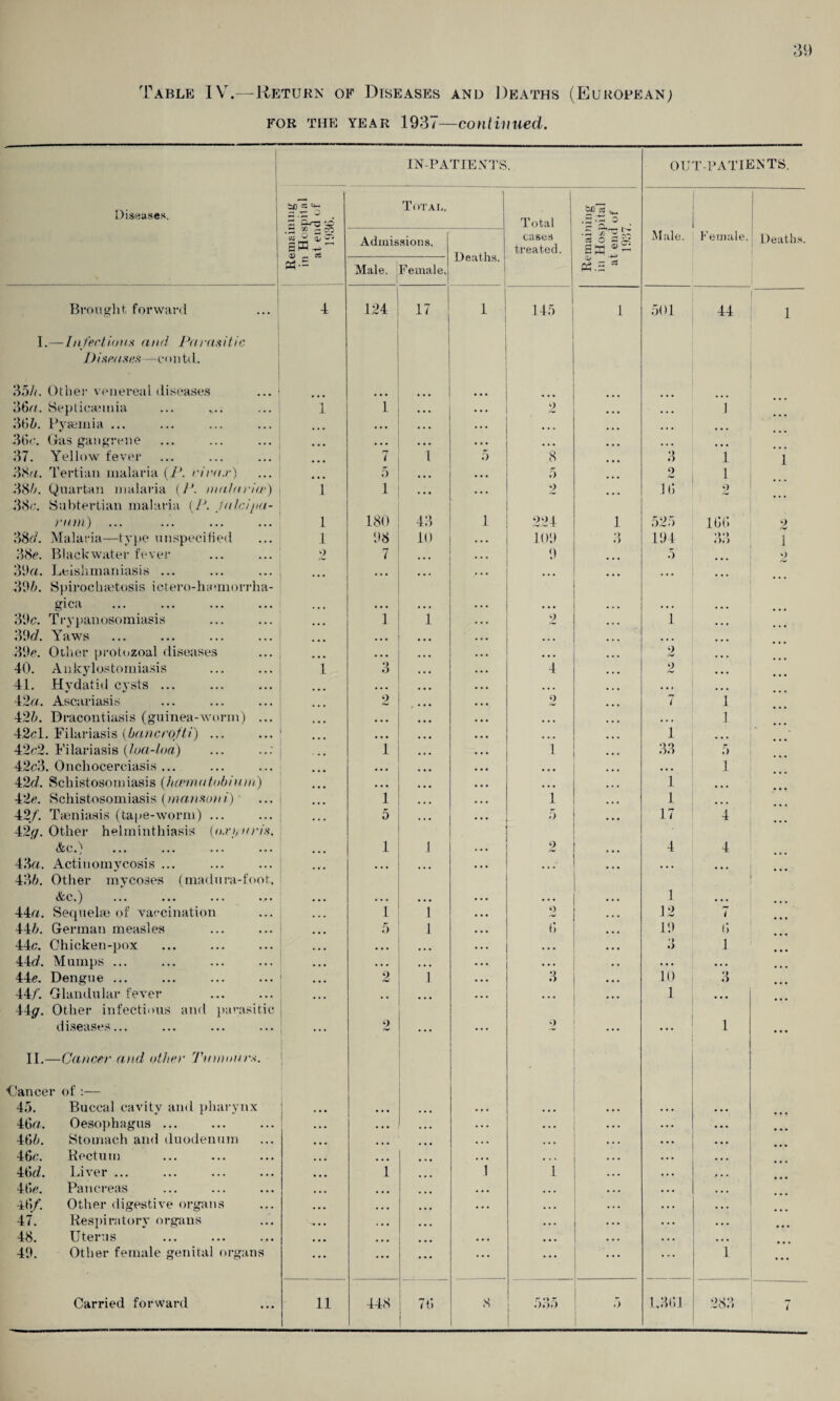 o H) Table IV.—Return of Diseases and Deaths (European; for THE year 1937—continued. Diseases. IN-PATIENTS. ou T PATIENTS. « - TO & 3 ° 4) ^ e$ Ph*£ Total. Total cases treated. Remaining in Hospital at end of 1937. Male. Female. Deaths. Admissions. Deaths. Male. | 1 Female, Brought forward 4 1 124 17 1 145 1 501 « i I.— Infections and Parasitic Diseases —contd. 356. Other venereal diseases 36a. Septicaemia i i • • • 2 ... 1 366. Pyaemia ... ... , . . • • • ... ... 36c. Gas gangrene • • • ... • • • • • • ... ... 37. Yellow fever ... 7 l 5 8 3 1 i 38a. Tertian malaria (P. rira.r) ... 5 ... ... 5 2 1 38b. Quartan malaria (P. malaria•) l 1 ... • • • 2 16 2 38c. Subtertian malaria (P. jatcipa- ram) l 180 43 1 224 1 525 166 9 38d. Malaria—type unspecified l 98 10 109 *) • ) 194 »>*> *>•) 1 38c. Black water fever 2 7 . . . 9 5 , ., 2 39a. Leishmaniasis ... * * * ... ... 396. Spirocliastosis ictero-hamiorrha- gica • • • • • • • • • • • • . . . • • • ... 39c. Trypanosomiasis 1 1 9 ... 1 ... 39c?. Yaws ... ... ... . . . ... ... 39c. Other protozoal diseases * * * • • • • • • 2 • • • 40. Ankylostomiasis i 3 4 9 , .. 41. Hydatid cysts ... ... • • * ... 42a. Ascariasis 2 2 7 1 426. Dracontiasis (guinea-worm) ... • • • ... . .. • • • 1 42cl. Filariasis (bancrofti) ... • • • • • • ... 1 . . . 42c2. Filariasis (loa-loa) 1 • • • 1 ... 33 5 42c3. Onchocerciasis ... • • • ... .. . 1 42c/. Schistosomiasis (hcematobium) ... ... 1 42c. Schistosomiasis (mansoni) 1 . . . i 1 ... 42/. Taeniasis (tape-worm) ... 5 • • • 5 17 4 42/7. Other helminthiasis (oxt/uris. &c.) 1 1 2 4 4 43a. Actinomycosis ... ... ... . . . 436. Other mycoses (madura-foot. (fc C.) ••• ••• ••• ••• . • . • • • ■ • • 1 • . • 44a. Sequelae of vaccination 1 1 9 12 7 446. German measles 5 1 6 19 6 44c. Chicken-pox • • • , . . 3 1 44d. Mumps ... . •. ..v • .. . .. • . • 44c. Dengue ... 2 1 3 ... 10 3 44/'. Glandular fever ,, • • • ... ... 1 ... 44<7. Other infectious and parasitic • £ diseases... ... 2 ... 2 1 ... II.—Cancer and other Tamours. i • Cancer of :— 45. Buccal cavity and pharynx 1 • . • • • • • • • • • • 46a. Oesophagus ... • • • • • • . .. • •« 466. Stomach and duodenum ... • • • . . . ... 46c. Rectum ... ... • . * ••• 46d. Liver ... 1 1 1 46c. Pancreas ... • • • .. . 46/. Other digestive organs ... • • • . . . 47. Respiratory organs • • • ... 48. Uterus ... • • • ... .,. 49. Other female genital organs ... ... ... 1 ...