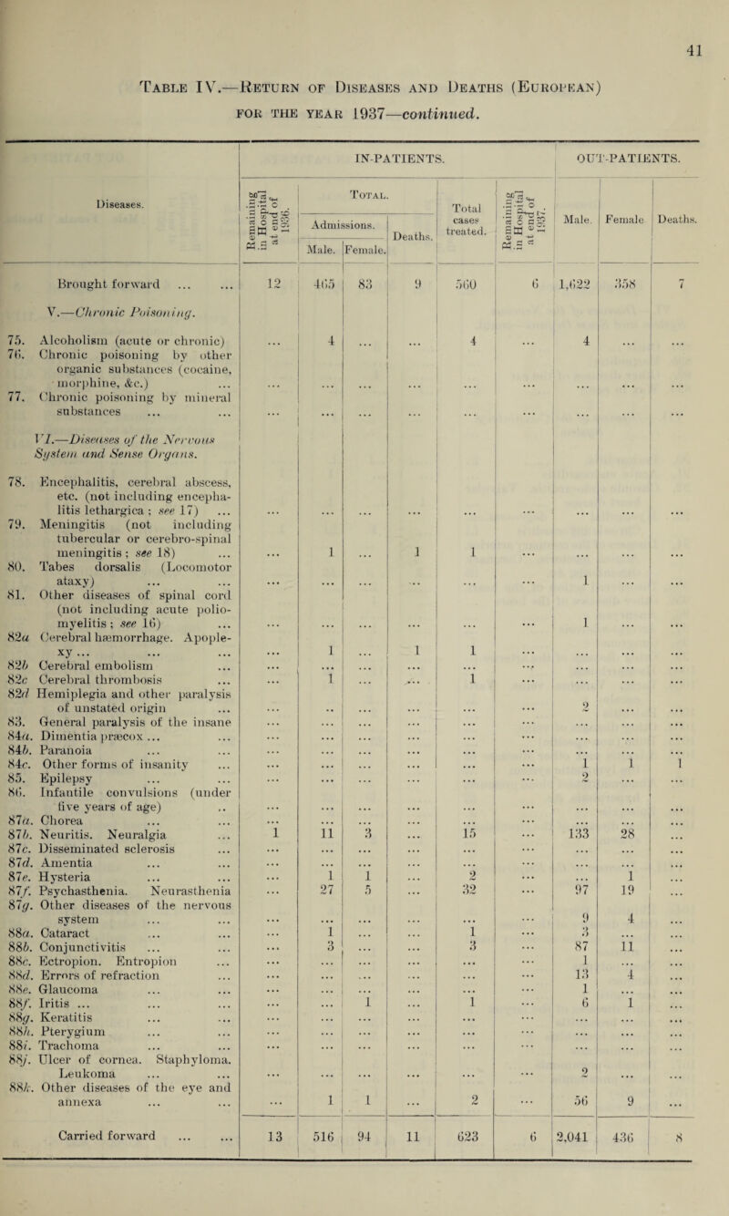 41 Table IV.—Return of Diseases and Deaths (European) for the year 1937—continued. inpatients. OU T-PATIENTS. Diseases. irnaining Hospital t. end of 1936. Total Total | ,5-to .5 Sffi Admissions. Deaths. cases treated. Male. Female Deaths. pah Male. Female. PAH rt ! Brought forward V.—Chronic Poison iny. 12 465 83 9 560 6 1,622 358 7 75. Alcoholism (acute or chronic) 70. Chronic poisoning by other organic substances (cocaine, ... 4 ... 4 ... 4 ... ... morphine, &c.) 77. Chronic poisoning by mineral ... ... ... ... ... ... ... substances VI.—Diseases of the Nervous System and Sense Organs. 78. Encephalitis, cerebral abscess, etc. (not including encepha- litis lethargica ; see 17) 79. Meningitis (not including tubercular or cerebro-spinal ... * * • ... * * * ... meningitis; see 18) 80. Tabes dorsalis (Locomotor • • • 1 ... 1 1 • • • ... ... ataxy) 81. Other diseases of spinal cord (not including acute polio- ... ... • • • 1 ... * * * myelitis; see 16) 82a Cerebral haemorrhage. Apople- • • • ... ... ... 1 ... ... xy ... • • • 1 . . . 1 1 . • • • .. 825 Cerebral embolism • • • ... • • • • • • • • • ... .. • 82c Cerebral thrombosis 82d Hemiplegia and other paralysis ... i ... y.. . 1 ... ... ... of unstated origin . .. .. • • • •.. 2 • • • 88. General paralysis of the insane • • • . •. ... . • • ... ... 84a. Dimentia praecox ... . . . ... • • • * * * ... • • • 845. Paranoia ... . •. • • • ... ... • • • 84c. Other forms of insanity •.. • •. ... ... ... 1 1 i 85. Epilepsy 86. Infantile convulsions (under ... ... ... ... 2 five years of age) ... .. • ... . • . .. • 87a. Chorea •. • • • • • • • ... ... 875. Neuritis. Neuralgia 1 li 3 15 133 28 87c. Disseminated sclerosis ... • • • • • • ... ... ... 87d. Amentia •. • • • • • • • ... •. . ... 87c. Hysteria . .. l 1 2 • • • 1 87/. Psychasthenia. Neurasthenia 87g. Other diseases of the nervous ... 27 5 32 97 19 system ... ... . • • . . . 9 4 88a. Cataract ... 1 1 3 ... 885. Conjunctivitis ... 3 3 87 11 88c. Ectropion. Entropion ... ... ... 1 S8d. Errors of refraction . . . •. • v • • . • • 13 4 88c. Glaucoma • . • ... ... 1 88/. Iritis ... . . . 1 1 6 1 88g. Keratitis •. . ... • . • ... 885. Pterygium . . . ... . . • • • • ... 88/. Trachoma 88/ Ulcer of cornea. Staphyloma. • * • • • • ... ... Leukoma 885. Other diseases of the eye and . . . ... • • • • • • ... 2 ... ... annexa ... 1 1 2 ... 56 9 ...