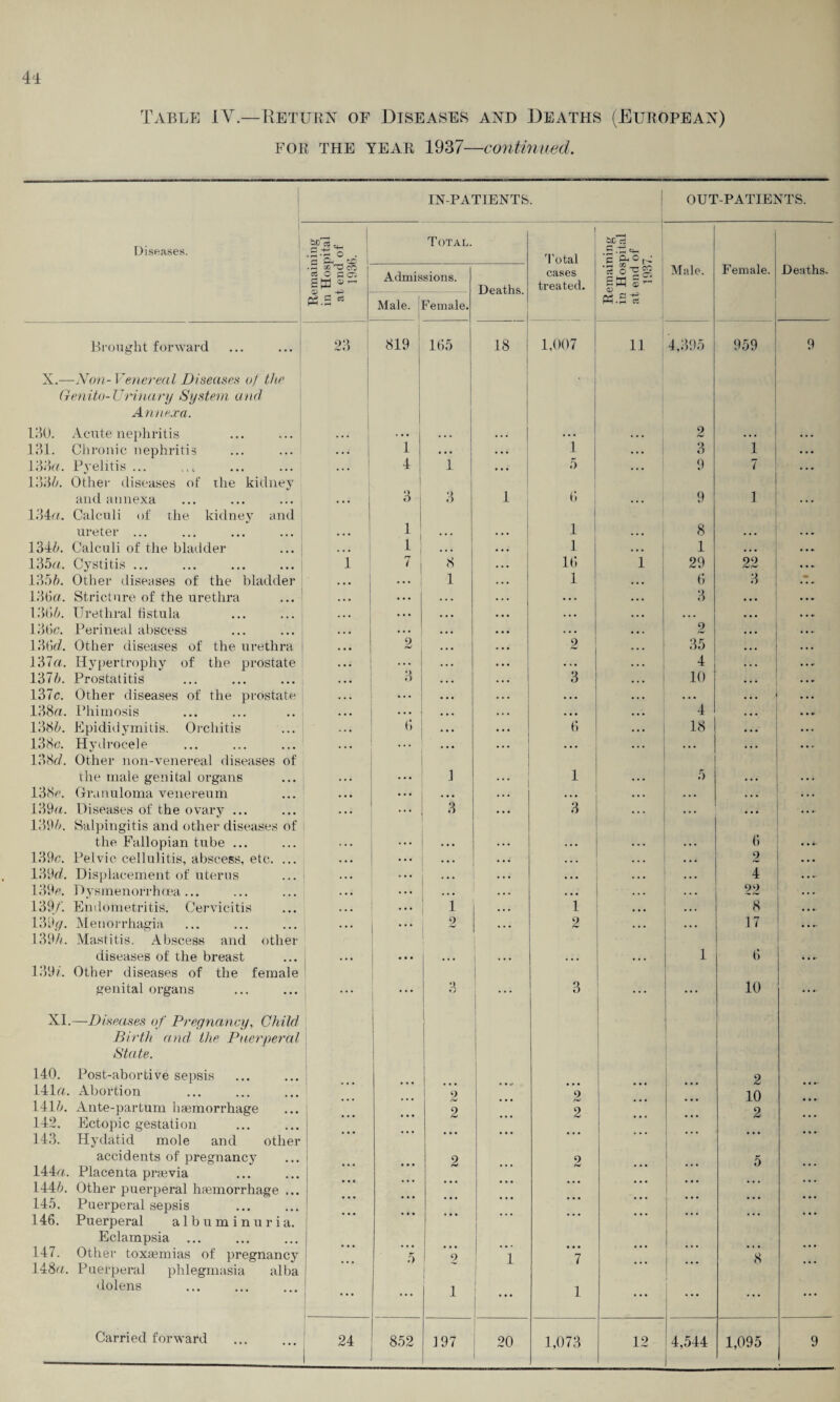 for the year 1937—continued. IN-PATIENTS. OUT-PATIENTS. suTts Total. 1 OC ci Diseases. .S.'S o . 1 Oh . ec 1 Total .5 c a°n • rH CC 1 O CO a o sc. gp®- Admissions. Deaths. cases treated. ’3 o-cg? SM g- <D Male. Female. Deaths. P5.S * Male. 1 Female. Brought forward 23 819 1 165 18 ! 1,007 11 4,395 959 9 X.—Non- Venereal Diseases of the Genito- Urinary System and 1 Annex a. 130. Acute nephritis . . • • • • . . . ... . . • 2 ... . . • 131. Chronic nephritis • • • 1 ... ... 1 • . • 3 1 133a. Pyelitis ... 1336. Other diseases of the kidney ... 4 1 •.. 5 ... 9 7 ... and annexa • • • 3 3 1 6 . . . 9 1 • . • 134a. Calculi of the kidney and ureter ... • t • 1 . • • 1 ... 8 . • . 1346. Calculi of the bladder ... ... 1 . • • 1 ... . • . 135a. Cystitis ... i 7 ! 8 16 1 29 92 • • » 1356. Other diseases of the bladder • • • ... 1 ... 1 • • • 6 3 • 136a. Stricture of the urethra . • • • . • • • • •. • • . . • • • 3 • . . • • . 1366. Urethral fistula • • • • • • •. • . . • . • • ... ... • . - 136c. Perineal abscess • • • ... ... • • • . . . • • . 2 ... • • • 136c/. Other diseases of the urethra • • • 9 ... . • • 2 • . . 35 . . . 137a. Hypertrophy of the prostate • • • ... ... . ,. . . . 4 . . r 1376. Prostatitis .. • 3 3 . . . 10 . • . 137c. Other diseases of the prostate • • • ... ... ... • • • • • • • . • ... • • • 138a. Phimosis . • • • • • ... ... . • • ... 4 • • • . . » 1386. Epididymitis. Orchitis .. • 6 6 ... 18 • • • • • . 138c. Hydrocele • • • • • • . • • .. • • • • • • • • • r 138c/. Other non-venereal diseases of the male genital organs .. • ... ] ... 1 .. . 5 ... . . . 138c. Granuloma venereum .. • ... . • • • . • • . . . • • • • . 139a. Diseases of the ovary ... 1396. Salpingitis and other diseases of ... . • • 3 ... 3 ... ... ... the Fallopian tube ... .. • . . . . • • •.. .. • . . . • • . 6 .... 139c. Pelvic cellulitis, abscess, etc. ... •.. ... . • • •.. . .. • . . . . • 2 ... 139c/. Displacement of uterus • • • . . . . • • •. • • . • • • • .. . 4 . . - 139c. Dysmenorrhcea... . • • ... ... ... ... . . . 22 • • • 139/. Endometritis. Cervicitis . •. . . . 1 •.. 1 • • • 8 • • .• 139c/. Menorrhagia • • • • . . 2 ... 2 . . • 17 • • .- 1396. Mastitis. Abscess and other diseases of the breast . • • ... ... 1 ... ... 1 6 « . .- 139/. Other diseases of the female genital organs ... ... 3 ... 3 ... 10 ... XI.—Diseases of Pregnancy, Child 1 Birth and. the Puerperal State. 1 140. Post-abortive sepsis 2 141a. Abortion 9 2 10 2 1416. Ante-partum haemorrhage 142. Ectopic gestation . . . 2 ... 2 ... ... 143. Hydatid mole and other ! accidents of pregnancy | 2 2 5 144a. Placenta praevia • 1446. Other puerperal haemorrhage ... 145. Puerperal sepsis 146. Puerperal albuminuria. Eclampsia 147. Other toxaemias of pregnancy 5 9 1 7 ~8 148a. Puerperal phlegmasia alba dolens ... ... 1 1 ... 1 ... ... ... . . •