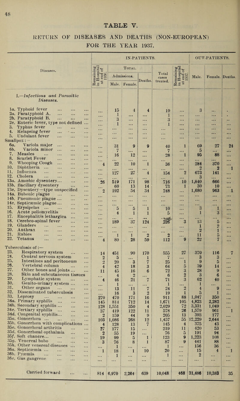 TABLE V. RETURN OF DISEASES AND DEATHS (NON-EUROPEAN) FOR THE YEAR 1937. Diseases. IN-PATIENTS. OUT -PATIENTS. Remaining in Hospital at end of 1936. Total. T otal cases treated. Remaining in Hospital at end of 1937. Male. Female. Deaths. Admissions. Deaths. Male. Female. I.—Infectious and Parasitic Diseases. la. Typhoid fever . 15 4 4 19 3 ... 2a. Paratyphoid A. 1 • • • 1 2b. Paratyphoid B. 3 3 2c. Enteric fever, type not defined ... 1 [ 3. Typhus fever . 4. Relapsing fever 5. Undulant fever . Smallpox: — 6a. Variola major . 31 9 9 40 1 69 27 24 6b. Variola minor. 7 7 5 7. Measles . ... . . . 16 12 28 1 95 88 8. Scarlet Fever . 9. Whooping Cough . “4 22 10 l 36 284 370 10. Diphtheria. 2 2 1 11. Influenza . 127 27 4 154 2 673 141 12. Cholera 3 13a. Amoebic dysentery. 26 519 171 98 716 10 1,840 666 13b. Bacillary dysentery . 60 13 14 73 1 30 10 13c. Dysentery—type unspecified 2 192 54 34 248 1,680 963 1 14a. Bubonic plague . 14b. Pneumonic plague ... 14c. Septicaemic plague. 15. Erysipelas . 5 5 1 10 3 1 16. Acute poliomyelitis . 4 1 1 5 1 3 17. Encephalitis lethargica . 18. Cerebro-spinal fever . 189 37 124 M 3 13 5 19. Glanders . 1 2 20. Anthrax . 2 1 21. Rabies 1 1 2 2 11 5 22. Tetanus . 4 80 . 28 59 112 9 22 7 Tuberculosis of:— 23. Respiratory system . 14 451 90 170 555 27 370 116 7 24. Central nervous system 2 5 1 7 ... 3 3 25. Intestines and peritoneum 2 20 3 7 25 1 9 5 26. Vertebral column . 4 42 18 3 64 5 39 14 27. Other bones and joints. 11 45 16 6 72 3 28 9 28. Skin and subcutaneous tissues 4 9 6 9 JJ 3 6 29. Lymphatic system . 4 46 21 7 71 3 62 40 30. Genito-urinary system. 1 1 1 31. Other organs 13 11 7 24 2 4 9 32. Disseminated tuberculosis 16 3 2 19 1 5 1 33. Leprosy . 270 470 171 16 911 88 1,047 350 34a. Primary syphilis . 145 814 712 14 1,671 105 4,823 2,282 34b. Secondary syphilis. 128 1,551 350 4 2,029 72 3,331 1,049 34c. Tertiary syphilis . 37 419 122 11 578 26 1,579 961 1 34d. Congenital syphilis. 2 159 44 9 205 13 393 177 35a. Gonorrhoea ... 103 1,086 268 12 1,457 55 12,229 2,644 35b. Gonorrhoea with complications ... 4 128 13 7 145 4 375 43 35c. Gonorrhoeal arthritis . 27 177 15 219 11 420 53 35d. Gonorrhoeal opthalmia . 2 55 19 76 5 191 94 35f. Soft chancre. 19 99 5 1 123 9 1,223 108 35fl. Venereal bubo . 3 76 8 1 87 9 441 88 35b. Other venereal diseases ... 1 1 156 36 36a. Septicaemia. 1 18 1 10 20 15 4 1 36b. Pyaemia . 1 1 2 36c. Gas gangrene ... ... ... ... ... ... Carried forward . _ 814 6,970 2,264 639 10,048 468 1 31,486 1 10,383 35