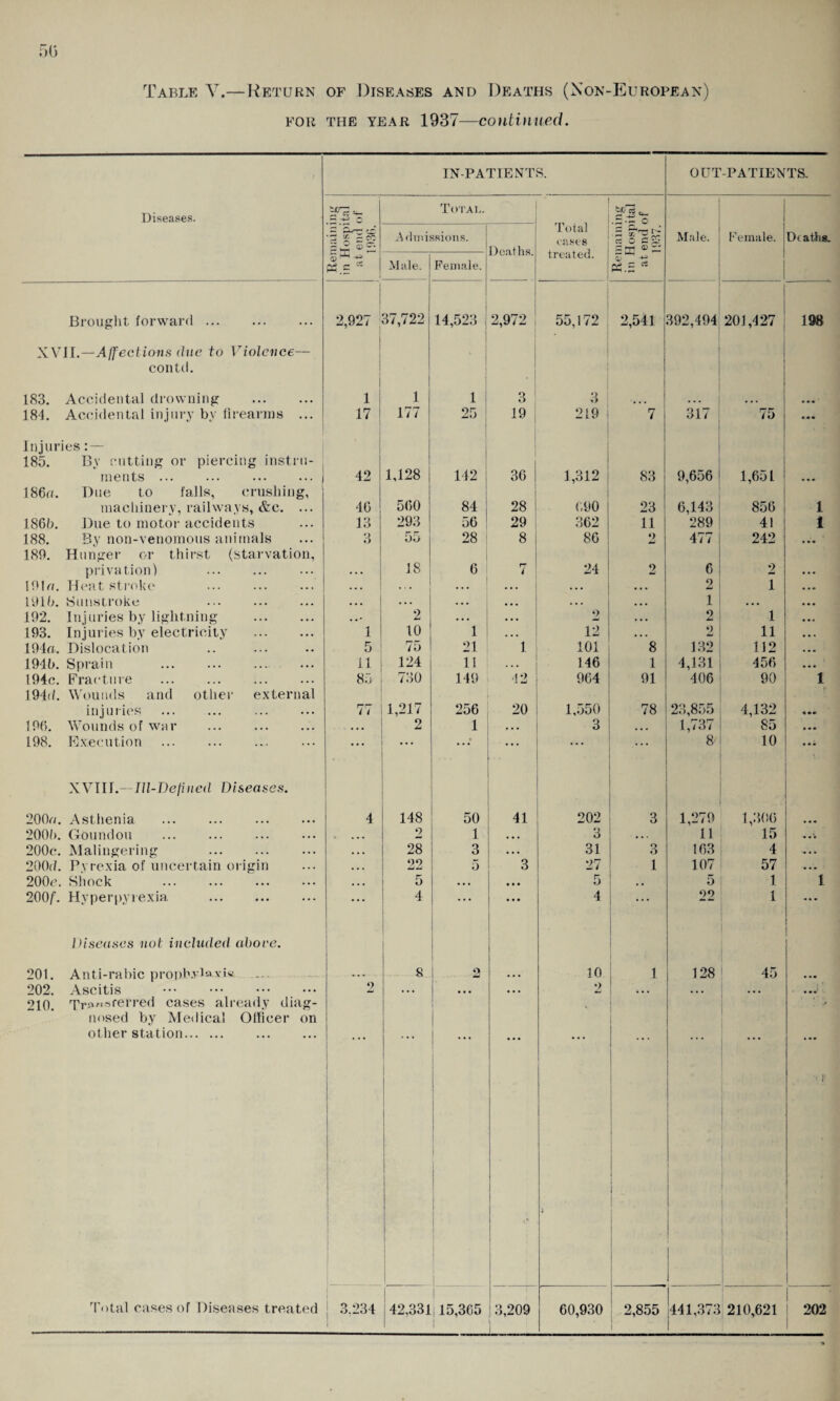 for the year 1937—continued. IN-PATIENTS. OUT -PATIENTS. Diseases. ^ o Tot An. Total cases treated. .5-- c •3 to* ~ cc ea P3.c Admissions. Deaths. 5 S'tj t'- ■ $ 5 X cc 3)- Male. Female. Deaths. Male. Female. £ Ph.S * t Brought forward. 2,927 37,722 14,523 2,972 55,172 2,541 392,494 201,427 198 XVII.—Affections due to Violence— contd. 183. Accidental drowning . 1 1 I 1 1 1 • 3 3 l 184. Accidental injury by firearms ... ! 17 ; 177 25 | 19 219 i 7 317 ; 75 ... Injuries: — 185. By cutting or piercing instru¬ ments .j 42 1,128 142 ! 36 i 1,312 i 83 9,656 1,651 186a. Due to falls, crushing, machinery, railways, &c. ... 46 560 84 ; 28 (.90 23 6,143 856 1 1865. Due to motor accidents ... | 13 293 56 29 362 11 289 41 1 188. By non-venomous animals 3 55 28 8 86 2 477 i 242 • •• 189. Hunger or thirst (starvation, privation) 18 6 7 24 2 6 2 191a. Heat stroke . . . . . . • • • . • • ... • . . 2 1 ... 1915. Sunstroke . • • • • • . • • • ... ... ... 1 • • • ... 192. Injuries by lightning . • • • 2 . . . . •. 2 .. . 2 1 ... 193. Injuries by electricity . 1 10 1 . .. 12 . . . 9 11 • » • 194a. Dislocation 5.J 75 2.1 1 101 8 132 112 • • • 1945. Sprain . 11 124 11 .. . 146 1 4,131 456 • •• 194c. Fracture . 85 730 149 42 964 91 406 90 1 194d. Wounds and other external injuries 77 1,217 256 20 * 1,550 78 23,855 4,132 « •• 196. Wounds of war . • • • 2 1 ... 3 ... 1,737 85 • • * 198. Execution . • • . ... • ... ... ... 8 10 ••• XVIII.— Ill-Defined Diseases. 200a. Asthenia 4 148 50 41 202 3 1,279 1,306 200/). Goundou . „ . . , 2 1 ... 3 • • . 11 15 • • • 200e. Malingering . 28 3 . . . 31 3 163 4 . .. 200d. Pyrexia of uncertain origin 99 5~ 3 27 1 107 57 • •• 200c. Shock . 5 ... • • • 5 • . 5 1 1 200/\ Hyperpyrexia . 4 ... • • • 4 ... 22 1 ... Diseases not included above. 201. Anti-rabic propkviayisi 8 2 10 1 128 45 202. Ascitis . 2 ... • • • 2 • • • ... 210. Transferred cases already diag¬ nosed by Medical Officer on other station. % | | f i Total cases of Diseases treated 3.234 42,331 | I 15,365 3,209 1 60,930 2,855 441,373 210,621 202