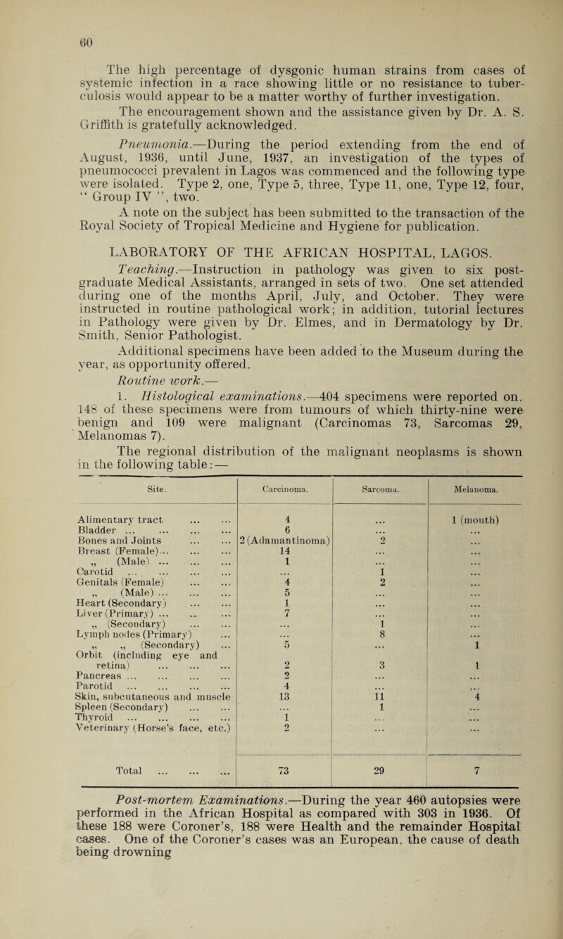 The high percentage of dysgonic human strains from cases of systemic infection in a race showing little or no resistance to tuber¬ culosis would appear to be a matter worthy of further investigation. The encouragement shown and the assistance given by Dr. A. S. Griffith is gratefully acknowledged. Pneumonia.—During the period extending from the end of August, 1936, until June, 1937, an investigation of the types of pneumococci prevalent in Lagos was commenced and the following type were isolated. Type 2, one, Type 5, three, Type 11, one, Type 12, four, “ Group IV ”, two. A note on the subject has been submitted to the transaction of the Royal Society of Tropical Medicine and Hygiene for publication. LABORATORY OF THE AFRICAN HOSPITAL, LAGOS. Teaching.—Instruction in pathology was given to six post¬ graduate Medical Assistants, arranged in sets of two. One set attended during one of the months April, July, and October. They were instructed in routine pathological work; in addition, tutorial lectures in Pathology were given by Dr. Elmes, and in Dermatology by Dr. Smith, Senior Pathologist. Additional specimens have been added to the Museum during the year, as opportunity offered. Routine work.— 1. Histological examinations.—404 specimens were reported on. 148 of these specimens were from tumours of which thirty-nine were benign and 109 were malignant (Carcinomas 73, Sarcomas 29, Melanomas 7). The regional distribution of the malignant neoplasms is shown in the following table: — Site. Carcinoma. Sarcoma. Melanoma. Alimentary tract . 4 1 (mouth) Bladder ... . 6 • • • Bones and Joints . 2 (Adamantinoma) 2 Breast (Female). 14 • • . „ (Male). 1 • • • Carotid • • • 1 Genitals (Female; . 4 2 „ (Male). 5 • • • Heart (Secondary) . 1 • • • Liver (Primary). 7 • • • „ (Secondary) . ... 1 Lymph nodes (Primary) 8 „ „ (Secondary) 5 • • • 1 Orbit (including eye and retina) 2 3 1 Pancreas. 2 • • • Parotid . 4 • • • Skin, subcutaneous and muscle 13 11 4 Spleen (Secondary) . • • • 1 • • • Thyroid . 1 • • • Veterinary (Horse’s face, etc.) 2 • • • Total . 73 29 7 Post-mortem Examinations.—During the year 460 autopsies were performed in the African Hospital as compared with 303 in 1936. Of these 188 were Coroner’s, 188 were Health and the remainder Hospital cases. One of the Coroner’s cases was an European, the cause of death being drowning