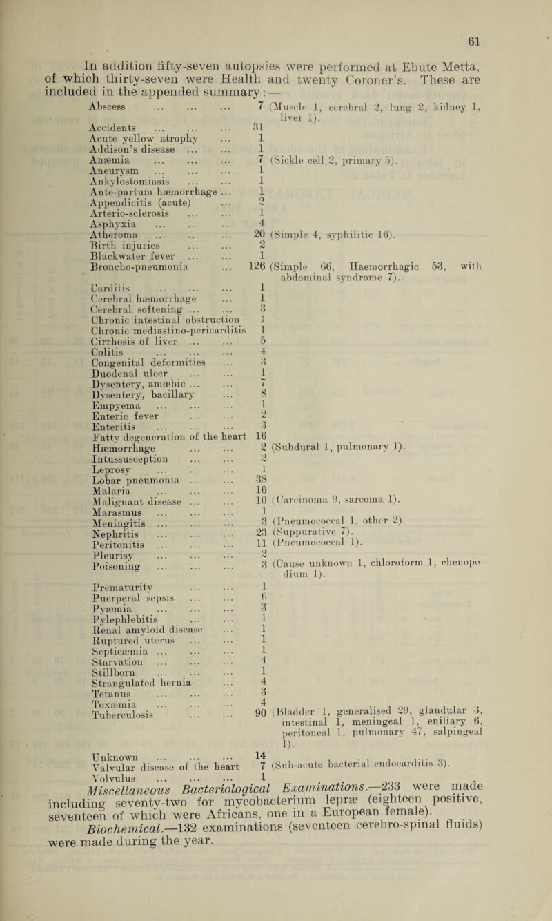 In addition fifty-seven autopsies were performed at Ebute Metta, of which thirty-seven were Elealth and twenty Coroner’s. These are included in the appended summary Abscess Accidents Acute yellow atrophy Addison’s disease Anaemia Aneurysm Ankylostomiasis Ante-partum haemorrhage ... Appendicitis (acute) Arterio-sclerosis Asphyxia Atheroma Birth injuries Blackwater fever Broncho-pneumonia Carditis Cerebral haemorrhage Cerebral softening ... Chronic intestinal obstruction Chronic mediast.ino-pericarditis Cirrhosis of liver Colitis Congenital deformities Duodenal ulcer Dysentery, amoebic ... Dysentery, bacillary Empyema Enteric fever Enteritis Fatty degeneration of the heart Haemorrhage Intussusception Leprosy Lobar pneumonia ... Malaria Malignant disease ... Marasmus Meningitis Nephritis Peritonitis Pleurisy Poisoning Prematurity Puerperal sepsis Pyaemia Pylephlebitis Renal amyloid disease Ruptured uterus Septicaemia ... Starvation Stillborn Strangulated hernia Tetanus Toxaemia Tuberculosis Unknown Valvular disease of the heart Arolvulus lung (vSickle cell 2, primary 5). 7 (Muscle 1, cerebral 2 liver 1). 31 1 1 7 1 1 1 2 1 4 20 (Simple 4, syphilitic 161. 2 1 126 (Simple 66, Haemorrhagic 53, abdominal syndrome 7). 1 1 3 1 1 1 5 4 3 1 7 8 1 2 3 16 2 (Subdural 1, pulmonary 1). 2 1 38 16 10 (Carcinoma 9, sarcoma 1). J 3 23 11 2 3 2, kidney 1 with (Pneumococcal 1, other 2). (Suppurative 7). (Pneumococcal 1). (Cause unknown 1, chloroform 1, eheiiopo dium 1). 1 6 3 1 1 1 1 4 1 4 3 4 90 (Bladder 1, intestinal peritoneal 1). generalised 29, glandular 3, 1, meningeal 1, eniliarj' 6, 1, pulmonary 47, salpingeal 14 7 (Sub-acute bacterial endocarditis 3). 1 Miscellaneous Bacteriological Examinations—233 were made including seventy-two for mycobacterium lepras (eighteen positive, seventeen of which were Africans, one in a Euiopean fema e). Biochemical.—132 examinations (seventeen cerebro-spinal fluids) were made during the year.