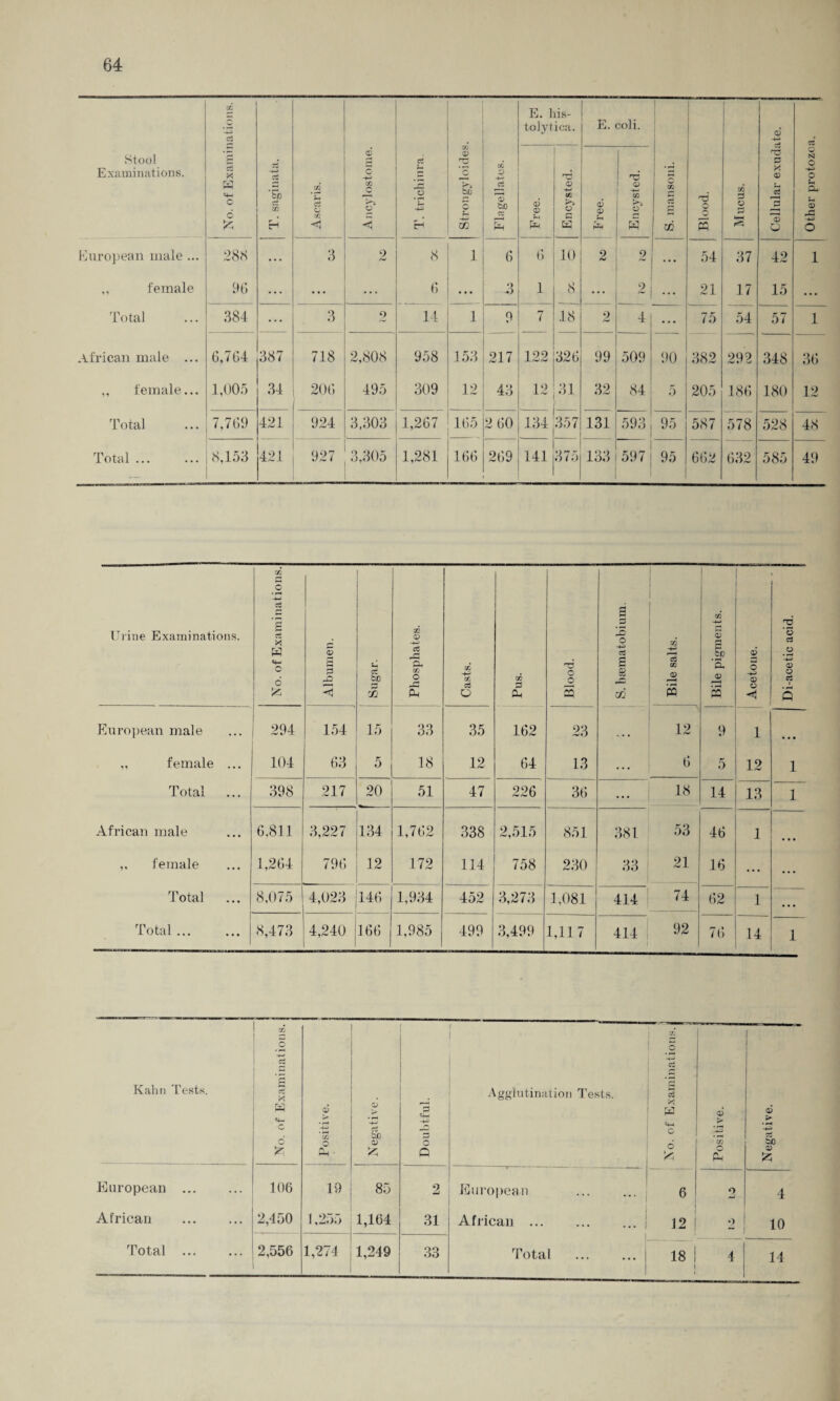 Stool Examinations. No. of Examinations. 'So GO i Ascaris. Ancylostome. T. trichiura. CO 0> rO bp © CO © £ © bp pH E. his¬ tolytica. E. coli. 3 o P Cellular exudate. Other protozoa. a> © Encysted. © 0) £ Encysted. c CO P w T3 O « European male ... 288 ... 3 2 8 i 6 6 10 2 2 54 37 42 1 ,, female 96 ... ... ... 6 • • • 3 1 8 9 ~ ... 21 17 15 . . . Total 384 ... 3 2 14 i 0 7 18 2 4 ... 75 54 57 1 African male ... 6,764 387 718 2,808 958 153 217 1 99 JL/w<w 326 99 509 90 382 292 348 36 ,, female... 1,005 34 206 495 309 12 43 12 31 32 84 5 205 186 180 12 Total 7,769 . 421 924 3,303 1,267 165 2 60 134 357 131 593 95 587 578 528 48 Total. 8,153 421 927 3,305 1,281 166 269 141 375 133 597 95 662 632 585 49 Urine Examinations. No. of Examinations. Albumen. Sh aS bp rJl Phosphates. Casts. GO P CU Blood. g p O cd S xn Bile salts. | Bile pigments. Acetone. Di-acetic acid. European male 294 154 15 33 35 162 23 12 9 1 ... „ female ... 104 63 5 18 12 64 13 • . . 6 5 12 1 Total ... 398 217 20 51 47 226 36 ... 18 14 13 1 African male 6.811 3,227 134 1,762 338 2,515 851 381 53 46 1 ,. female 1,264 796 12 172 114 758 230 33 21 16 ... ... Total 8,075 4,023 146 1,934 452 3,273 1,081 414 74 62 1 • • • Total ... 8,473 4,240 166 1,985 499 3,499 1,117 414 1 92 76 14 1 Kahn Tests. No. of Examinations. Positive. Negative. J Doubtful. Agglutination Tests. ’Jj oi X | m o ! 6 Positive. Negative. j European . 106 19 85 2 European ... | 6 9 ml 4 African . 2,450 1,255 1,164 31 African . 12 o - 10 Total . 2,556 1,274 1,249 33 Total ... 1 18 ! J 4 14