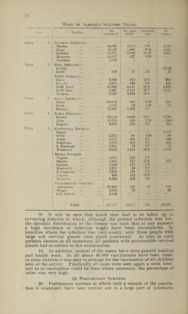 Work of Bleeping Sickness Teams. Unit. Locality. No. examined. No. cases of S.S. Infection rate. No. treated. Team 1. Katsina Emirate : Maska 34,945 3,112 «/ /lJ 8’9 4,190 Kogo 18,241 1,668 914 1,653 Kakara 35,971 4,098 11*23 4,061 Musawa 31,037 327 1*05 — Yandaka 3,548 4 — — Team 2. Bida Emirate:— Kutigi 2,116 Kede 350 17 5*5 17 Kefpi Emirate:— Kami 6,846 893 13*0 892 Karsh i 4,673 466 9*9 411 Kelli West 13,860 3,141 226 3,070 Kelli East 7,887 2,111 267 2,111 \ ask wa ... ... 8,527 3,829 41*9 — Team 3. Kano Emirate:— Kano 64,016 245 0*38 234 Kura 0,0 l i 38 1*08 38 Karaye 72,457 1,292 1*7 ... Team 4. Zaria Emirate :— Kauru 25,516 3,858 15*1 3,792 •) • • • , . . 14,735 318 2*16 316 Kagoro 9,651 253 2*6 252 Team f>. Kontagora Division. Rigan _ 2,503 1 bo lu 0,5 / 3 63 1*09 60 Auna 9,277 331 3*5 330 Zugurma 4,619 420 9*1 415 S. Mashega 2,851 74 2*/ 74 Wusheshi 8,622 1,175 13*6 1,170 Minna Division. Tegina 3,074 210 7*7 Manta 1,005 177 17*6 574 Gumna 3,238 173 5*3 — Kusheriki 2,831 59 2*1 Kwongoma 2,338 176 7'5 — Bug we 993 132 13*3 — Kamuku- 6,284 164 2*6 — Preliminary Surveys. Adamawa 27,607 137 *5 110 Borgu 9,813 22 — 22 S.E. Sokoto 3,456 ■ Total 447,358 29,011 6*3 28,426 18. It will be seen that much time had to be taken up in surveying districts in which, although the general infection was low, the sporadic distribution of the disease was such that at any moment a high incidence of infection might have been encountered. In localities where the infection was very scanty, only those people with large soft cervical glands were gland punctured. As soon as such patients became at all numerous, all patients with puncturable cervical glands had to submit to this examination. 19. In addition, several of the teams have done general medical and health work. In all about 40,000 vaccinations have been done; in some districts it was easy to arrange for the vaccination of all children seen at the survey. Practically all cases were seen again a week later, and as re-vaccination could be done where necessary, the percentage of takes was very high. (2) Preliminary Surveys. 20. Preliminary surveys at which only a sample of the popula¬ tion is examined, have been carried out in a large part of Adamawa