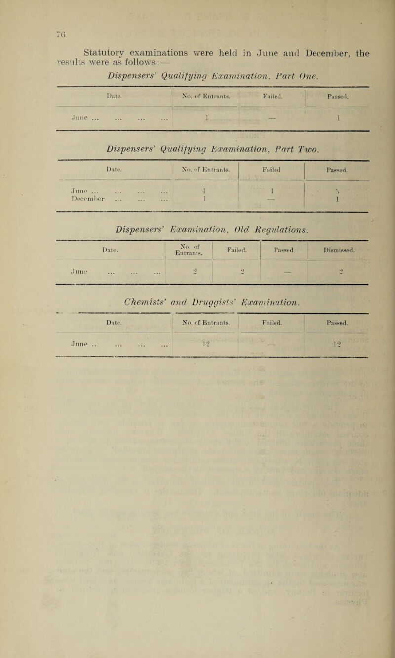Statutory examinations were held in June and December, the results were as follows: — Dispensers' Qualifying Examination, Part One. Date. No. of Entrants. Failed. 1 Passed. June ... 1 — 1 1 Dispensers' Qualifying Examination, Part Tivo. Date. No. of Entrants. Failed Passed. June ... December 4 I 1 1 Dispensers' Examination, Old Regulations. Date. No of Entrants. Failed. Passed. | Dismissed. June o o Chemists' and Druggists' Examination. No. of Entrants. j Failed. Date. Passed.