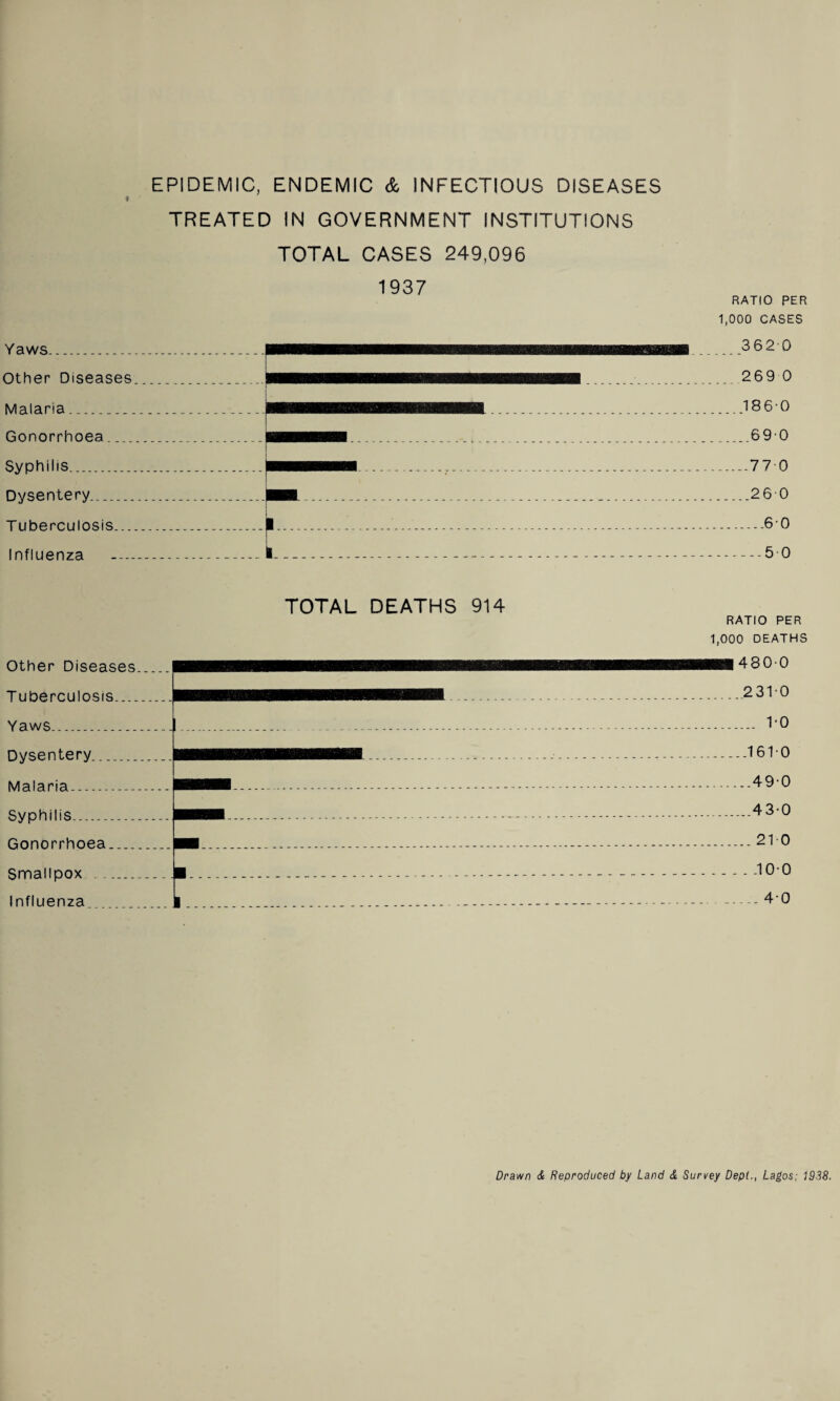 EPIDEMIC, ENDEMIC & INFECTIOUS DISEASES t TREATED IN GOVERNMENT INSTITUTIONS TOTAL CASES 249,096 1937 RATIO PER 1,000 CASES Other Diseases... . 269 0 TOTAL DEATHS 914 RATIO PER 1,000 DEATHS Other Diseases_ Tuberculosis . ..-.23TO Dyse n te ry.._.■■■■■■■■■■■■■■...—. —....1610 Malaria....■■■i..-...-.49-0 Gonorrhoea..■■..-...-.2-10 Smallpox . .jH---- ----.10-0 Influenza...1 .... ...... .4-0