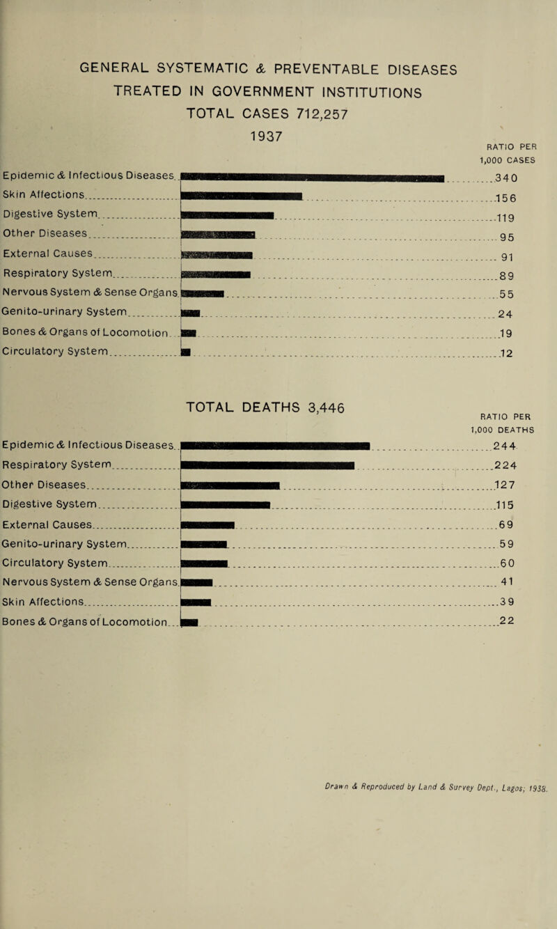 GENERAL SYSTEMATIC & PREVENTABLE DISEASES TREATED IN GOVERNMENT INSTITUTIONS TOTAL CASES 712,257 1937 Epidemic & infectious Diseases. Skin Affections.. Digestive System. Other Diseases.... Externa! Causes. Respiratory System___ Nervous System & Sense Organs Genito-urinary System.. Bones & Organs of Locomotion. Circulatory System. RATIO PER 1,000 CASES ...340 ... .15 6 ....119 .95 .... 91 .89 .55 ....24 .19 .12 TOTAL DEATHS 3,446 Epidemic & Infectious Diseases.. Respiratory System. Other Diseases. Digestive System.... External Causes... Genito-urinary System. Circulatory System__ Nervous System & Sense Organs. Skin Affections.... Bones & Organs of Locomotion... RATIO PER 1,000 DEATHS .244 .224 .127 .115 _69 _59 .60 _41 .39 22