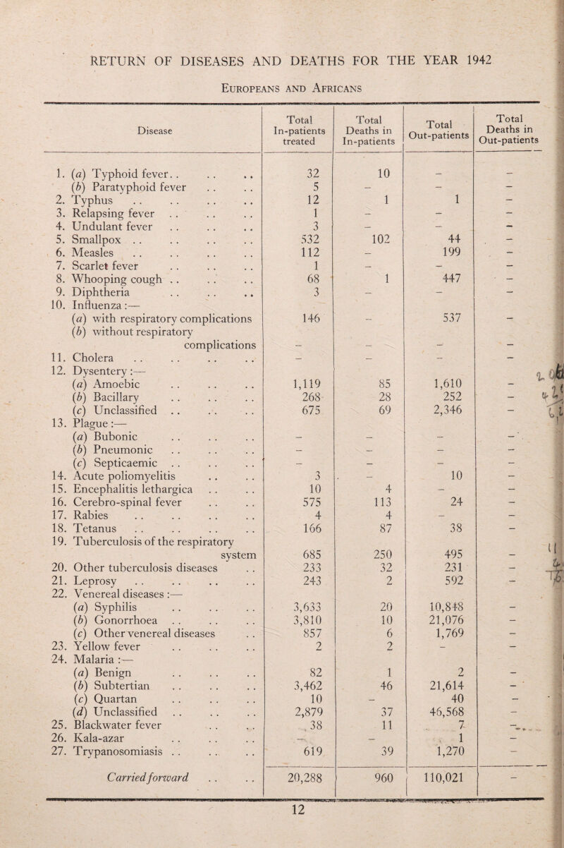 RETURN OF DISEASES AND DEATHS FOR THE YEAR 1942 Europeans and Africans Disease Total In-patients treated Total Deaths in In-patients Total Out-patients Total Deaths in Out-patients 1. (<2) Typhoid fever. . 32 10 — — (b) Paratyphoid fever 5 — — — 2. Typhus 12 1 1 — 3. Relapsing fever 1 — — — 4. Undulant fever 3 — — - 5. Smallpox . . 532 102 44 — 6. Measles 112 — 199 ■ 7. Scarlet fever 1 — — — 8. Whooping cough . . 68 1 447 — 9. Diphtheria 3 — — — 10. Influenza:— (a) with respiratory complications 146 — 537 — (b) without respiratory complications — — — 11. Cholera — — — — 12. Dysentery:— (a) Amoebic 1,119 85 1,610 % (&) Bacillary 268 28 252 (c) Unclassified 675 69 2,346 — 13. Plague:— (a) Bubonic — — — — ‘. (b) Pneumonic — — — —' (c) Septicaemic — — — — 14. Acute poliomyelitis 3 , — 10 — 15. Encephalitis lethargica 10 4 — — 16. Cerebro-spinal fever 575 113 24 — 17. Rabies 4 4 — — 18. Tetanus 166 87 38 — 19. Tuberculosis of the respiratory system 685 250 495 — 20. Other tuberculosis diseases 233 32 231 21. Leprosy 243 2 592 22. Venereal diseases :— (a) Syphilis 3,633 20 10,848 t (b) Gonorrhoea 3,810 10 21,076 — (c) Other venereal diseases 857 6 1,769 — 23. Yellow fever 2 2 — — 24. Malaria :— (a) Benign 82 1 2 — (b) Subtertian 3,462 46 21,614 — (c) Quartan 10 — 40 — (d) Unclassified 2,879 37 46,568 — 25. Blackwater fever ,38 11 7 26. Kala-azar — 1 — 27. Trypanosomiasis . . 619 39 1,270 '— Carried forward 20,288 960 110,021 _ Cl u