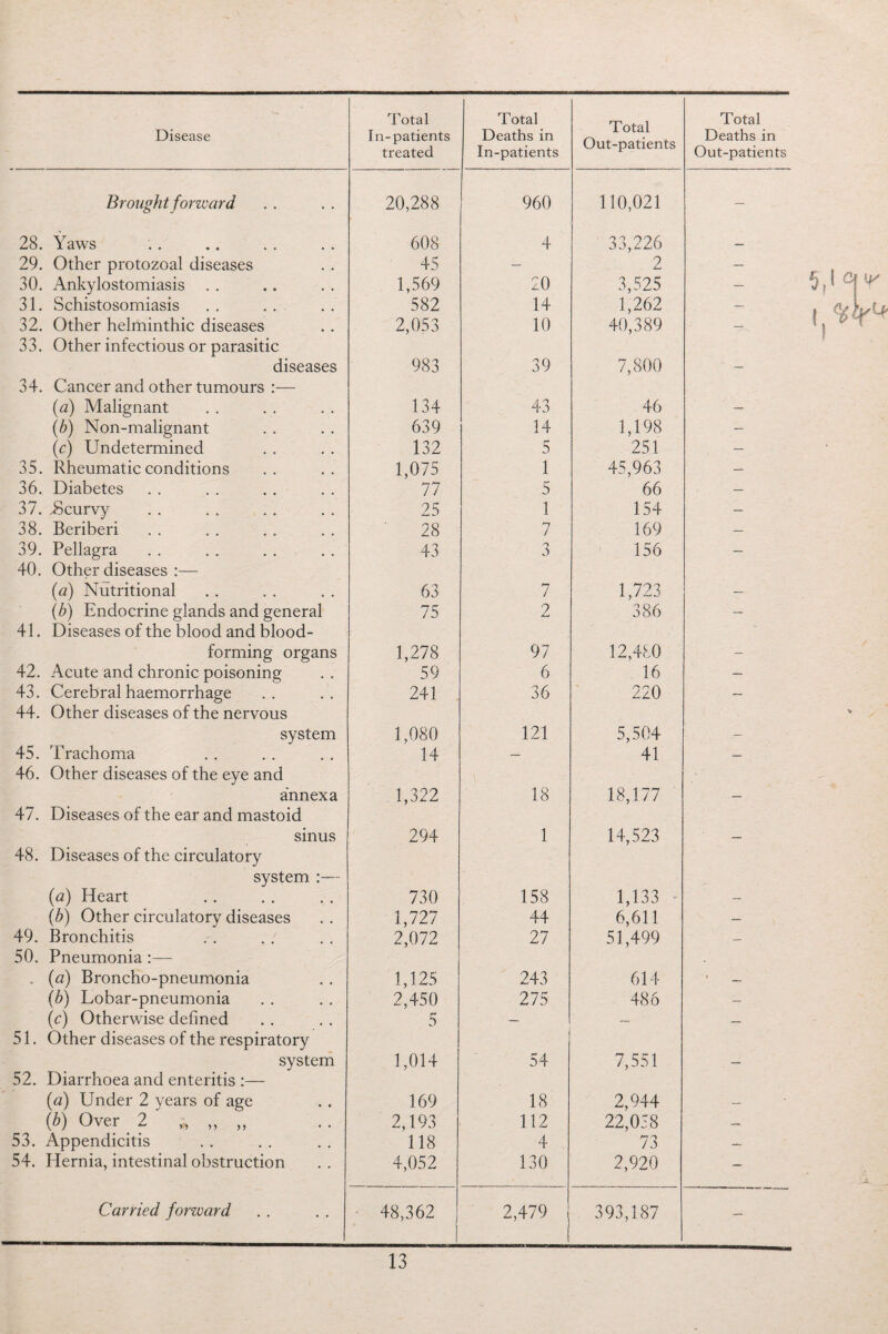 Total treated Total In-patients Total Out-patients Total Out-patients Brought forward 20,288 960 110,021 — 28. Yaws 608 4 33,226 _ 29. Other protozoal diseases 45 — 2 — 30. Ankylostomiasis . . 1,569 20 3,525 — 31. Schistosomiasis 582 14 1,262 — 32. Other helminthic diseases 2,053 10 40,389 33. Other infectious or parasitic diseases 983 39 7,800 — 34. Cancer and other tumours :— (a) Malignant 134 43 46 — (b) Non-malignant 639 14 1,198 — (c) Undetermined 132 5 251 — 35. Rheumatic conditions 1,075 1 45,963 — 36. Diabetes 77 5 66 — 37. JBcurvy 25 1 154 — 38. Beriberi 28 7 169 — 39. Pellagra 43 3 156 — 40. Other diseases :— (a) Nutritional 63 7 1,723 — (b) Endocrine glands and general 75 2 386 — 41. Diseases of the blood and blood- forming organs 1,278 97 12,480 — 42. Acute and chronic poisoning 59 6 16 — 43. Cerebral haemorrhage 241 36 220 — 44. Other diseases of the nervous system 1,080 121 5,504 — 45. Trachoma 14 — 41 — 46. Other diseases of the eye and annexa 1,322 18 18,177 — 47. Diseases of the ear and mastoid sinus 294 1 14,523 — 48. Diseases of the circulatory system :— (a) Heart 730 158 1,133 — (b) Other circulatory diseases 1,727 44 6,611 — 49. Bronchitis 50. Pneumonia:— 2,072 27 51,499 — . (a) Broncho-pneumonia 1,125 243 614 — (b) Lobar-pneumonia 2,450 275 486 — (c) Otherwise defined 5 — — — 51. Other diseases of the respiratory system 1,014 54 7,551 — 52. Diarrhoea and enteritis :— (a) Under 2 years of age 169 18 2,944 — (b) Over 2 „ „ „ 2,193 112 22,038 53. Appendicitis 118 4 73 — 54. Hernia, intestinal obstruction 4,052 130 2,920 — Carried forward 48,362 2,479 j 393,187 — 5,i °[ ^ i V