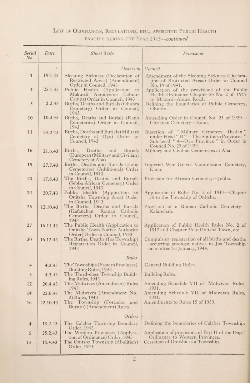 enacted during the Year 1943—continued Serial No. Date Short Title - Orders in 1 19.1,43 Sleeping Sickness (Declaration of Restricted Areas) (Amendment) Order in Council, 1943 4 25.1.43 Public Health (Application to Makurdi Aerodrome Labour Camps) Order in Council, 1943 5 2.2.43 Births, Deaths and Burials (Obubra Cemetery) Order in Council, 1943 10 10.3.43 Births, Deaths and Burials (Kano Cemeteries) Order in Council, 1943 11 24.2.43 Births, Deaths and Burials (Military Cemetery at Oyo) Order in Council, 1943 16 21.6.43 Births, Deaths and Burials (European (Military and Civilian) Cemetery at Aba) 19 27.7.43 Births, Deaths and Burials (Kano Cemeteries) (Additional) Order in Council, 1943 20 17.8.43 The Births, Deaths and Burials (Jebba African Cemetery) Order in Council, 1943 23 20.7.43 Public Health (Application to Onitsha Township Area) Order in Council, 1943 25 12.10.43 The Births, Deaths and Burials (Kafanchan Roman Catholic Cemetery) Order in Council, 1943 27 16.11.43 The Public Health (Application to Onitsha Town Native Authority Order) Order in Council, 1943 30 16.12.43 The Births, Deaths (Jos Township) Registration Order in Council, 1943 Rules 4 4.3.43 TheTownships (EasternProvinces) Building Rules, 1943 5 4.3.43 The Third-class Township Build¬ ing Rules, 1943 12 26.4.43 The Midwives (Amendment) Rules 1943 14 22.6.43 The Midwives (Amendment No. 2) Rules, 1943 16 22.10.43 The Township (Forcados and Burutu) (Amendment) Rules Orders 4 18.2.43 The Calabar Township Boundary Order, 1943 5 25.2.43 The Western Provinces (Applica¬ tion of Ordinance) Order, 1943 15 15.4.43 The Onitsha Township (Abolition) Order, 1943 i Provisions Council Amendment of the Sleeping Sickness (Declara¬ tion of Restricted Areas) Order in Council No. 19 of 1941. Application of the provisions of the Public Health Ordinance Chapter 56 No. 2 of 1917 to Makurdi-Abinsi Road. Defining the boundaries of Public Cemetery, Obubra. Amending Order in Council No. 23 of 1929— Christian Cemetery—Kano. Insertion of “ Military Cemetery—Ibadan ” under Head “ B ”—The Southern Provinces ” Sub-head “ 4—Oyo Province ” in Order in Council No. 23 of 1929. Military and Civilian Cemeteries at Aba. Imperial War Graves Commission Cemetery, Kano. Provision for African Cemetery—Jebba. Application of Rules No. 2 of 1917—Chapter 56 to the Township of Onitsha. Provision of a Roman Catholic Cemetery— Kafanchan. Application of Public Health Rules No. 2 of 1917 and Chapter 56 to Onitsha Town, etc. Compulsory registration of all births and deaths occurring amongst natives in Jos Township on or after 1st January, 1944. General Building Rules. Building Rules. Amending Schedule VII of Midwives Rules, 1931. Amending Schedule VII of Midwives Rules, 1931. Amendments to Rules 15 of 1939. Defining the boundaries of Calabar Township. Application of provisions of Part II of the Dogs’ Ordinance to Western Provinces. Cessation of Onitsha as a Township.