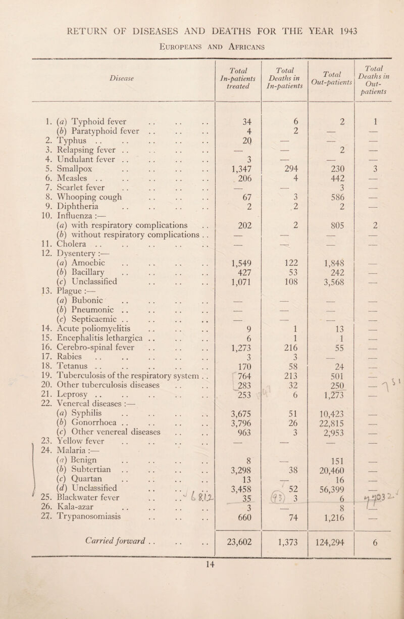 Europeans and Africans Disease Total In-patients treated Total Deaths in In-patients Total Out-patients Total Deaths in Out¬ patients 1. (a) Typhoid fever 34 6 2 1 (b) Paratyphoid fever . . 4 2 — — 2. Typhus . . 20 — — — 3. Relapsing fever . . —• — 2 — 4. Undulant fever . . 3 — — — 5. Smallpox 1,347 294 230 3 6. Measles . . 206 4 442 — 7. Scarlet fever — — 3 — 8. Whooping cough 67 n 6 586 — 9. Diphtheria 2 2 2 — 10. Influenza :— (a) with respiratory complications 202 2 805 2 (b) without respiratory complications . . — — — — 11. Cholera . . — — — — 12. Dysentery (a) Amoebic 1,549 122 1,848 — (b) Bacillary 427 53 242 — (c) Unclassified 1,071 108 3,568 — 13. Plague :— (a) Bubonic — — (b) Pneumonic .. — — — — (c) Septicaemic . . — — — — 14. Acute poliomyelitis 9 1 13 — 15. Encephalitis lethargica .. 6 1 1 — 16. Cerebro-spinal fever 1,273 216 55 — 17. Rabies 3 3 _ — 18. Tetanus . . 170 58 24 _ 19. Tuberculosis of the respiratory system . . 764 213 501 20. Other tuberculosis diseases 283 32 250 21. Leprosy .. 253 6 1,273 22. Venereal diseases :— (a) Syphilis 3,675 51 10,423 — (b) Gonorrhoea . . 3,796 26 22,815 — (c) Other venereal diseases 963 3 2,953 _ 23. Yellow fever _ _ 24. Malaria :— (a) Benign 8 — 151 _ (b) Subtertian 3,298 38 20,460 _ l (c) Quartan 13 — 16 _ (d) Unclassified 3,458 52 56,399 _ ' 25. Blackwater fever .. 35 3 6 MJ103 2. 26. Kala-azar 3 _ 8 Ll 27. Trypanosomiasis 660 74 1,216 — Carried forward . . 23,602 1,373 124,294 6