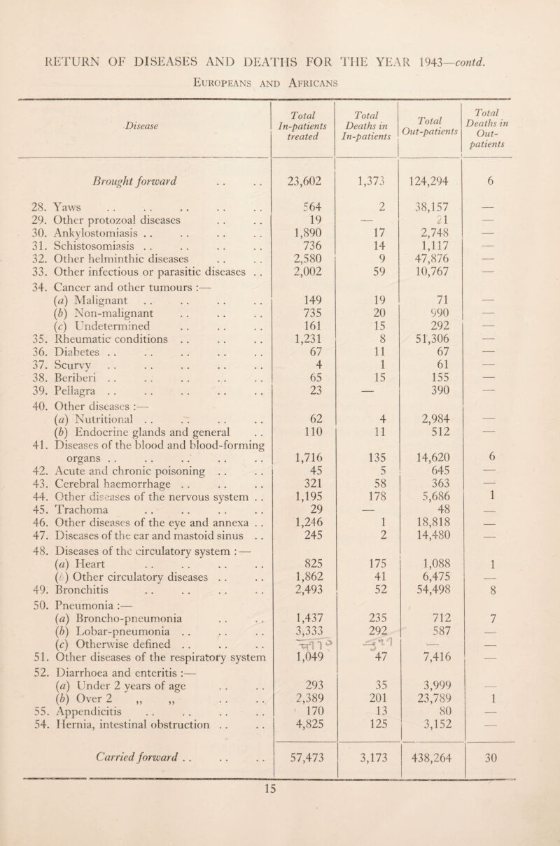Europeans and Africans Disease Total In-patients treated Total Deaths in In-patients Total Out-patients Total Deaths in Out¬ patients Brought forward 23,602 1,373 124,294 6 28. Yaws 564 2 38,157 — 29. Other protozoal diseases 19 — 21 — 30. Ankylostomiasis .. 1,890 17 2,748 — 31. Schistosomiasis .. 736 14 1,117 — 32. Other helminthic diseases 2,580 9 47,876 — 33. Other infectious or parasitic diseases . . 34. Cancer and other tumours :— 2,002 59 10,767 — (a) Malignant 149 19 71 — (b) Non-malignant 735 20 990 — (c) Undetermined 161 15 292 — 35. Rheumatic conditions . . 1,231 8 51,306 — 36. Diabetes . . 67 11 67 — 37. Scurvy 4 1 61 — 38. Beriberi . . 65 15 155 — 39. Pellagra 40. Other diseases :— 23 — 390 (a) Nutritional . . 62 4 2,984 — (b) Endocrine glands and general 41. Diseases of the blood and blood-forming 110 11 512 — organs .. 1,716 135 14,620 6 42. Acute and chronic poisoning . . 45 5 645 — 43. Cerebral haemorrhage . . 321 58 363 —1 44. Other diseases of the nervous system . . 1,195 178 5,686 1 45. Trachoma 29 — 48 — 46. Other diseases of the eye and annexa . . 1,246 1 18,818 — 47. Diseases of the ear and mastoid sinus . . 48. Diseases of the circulatory system : — 245 2 14,480 — (a) Heart 825 175 1,088 1 (6) Other circulatory diseases . . 1,862 41 6,475 — 49. Bronchitis 50. Pneumonia :— 2,493 52 54,498 8 (<2) Broncho-pneumonia 1,437 235 712 7 (b) Lobar-pneumonia . . 3,333 292 587 — (c) Otherwise defined . . vt 1 * — — 51. Other diseases of the respiratory system 52. Diarrhoea and enteritis :— 1,049 47 7,416 — (a) Under 2 years of age 293 35 3,999 — (b) Over 2 2,389 201 23,789 1 55. Appendicitis 170 13 80 — 54. Hernia, intestinal obstruction . . 4,825 125 3,152 — Carried forward . . 57,473 3,173 438,264 30