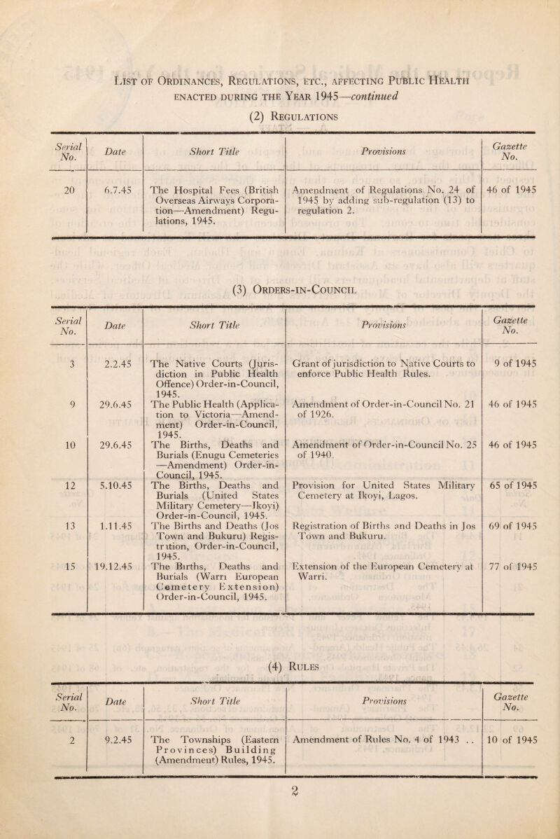 List of Ordinances, Regulations, etc., affecting Public Health enacted during the Year 1945—continued (2) Regulations Serial No. Date Short Title Provisions Gazette No. 20 6.7.45 The Hospital Fees (British Overseas Airways Corpora¬ tion—Amendment) Regu¬ lations, 1945. Amendment of Regulations No. 24 of 1945 by adding sub-regulation (13) to regulation 2. 46 of 1945 (3) Orders-in-Council Serial No. Date Short Title Provisions Gazette No. 3 2.2.45 The Native Courts (juris¬ diction in Public Health Offence) Order-in-Council, 1945. Grant of jurisdiction to Native Courts to enforce Public Health Rules. 9 of 1945 9 29.6.45 The Public Health (Applica¬ tion to Victoria—-Amend¬ ment) Order-in-Council, 1945. Amendment of Order-in-Council No. 21 of 1926. 46 of 1945 10 29.6.45 The Births, Deaths and Burials (Enugu Cemeteries —Amendment) Order-in- Council, 1945. Amendment of Order-in-Council No. 25 of 1940. 46 of 1945 12 5.10.45 The Births, Deaths and Burials (United States Military Cemetery—Jkoyi) Order-in-Council, 1945. Provision for United States Military Cemetery at Ikoyi, Lagos. 65 of 1945 13 1.11.45 The Births and Deaths (Jos Town and Bukuru) Regis- trition, Order-in-Council, 1945. Registration of Births and Deaths in jos Town and Bukuru. 69 of 1945 15 19.12.45 The Births, Deaths and Burials (Warn European Cemetery Extension) Order-in-Council, 1945. Extension of the European Cemetery at Warri. 77 of 1945 (4) Rules Serial No. Date Short Title Provisions Gazette No. Provinces) Building (Amendment) Rules, 1945.