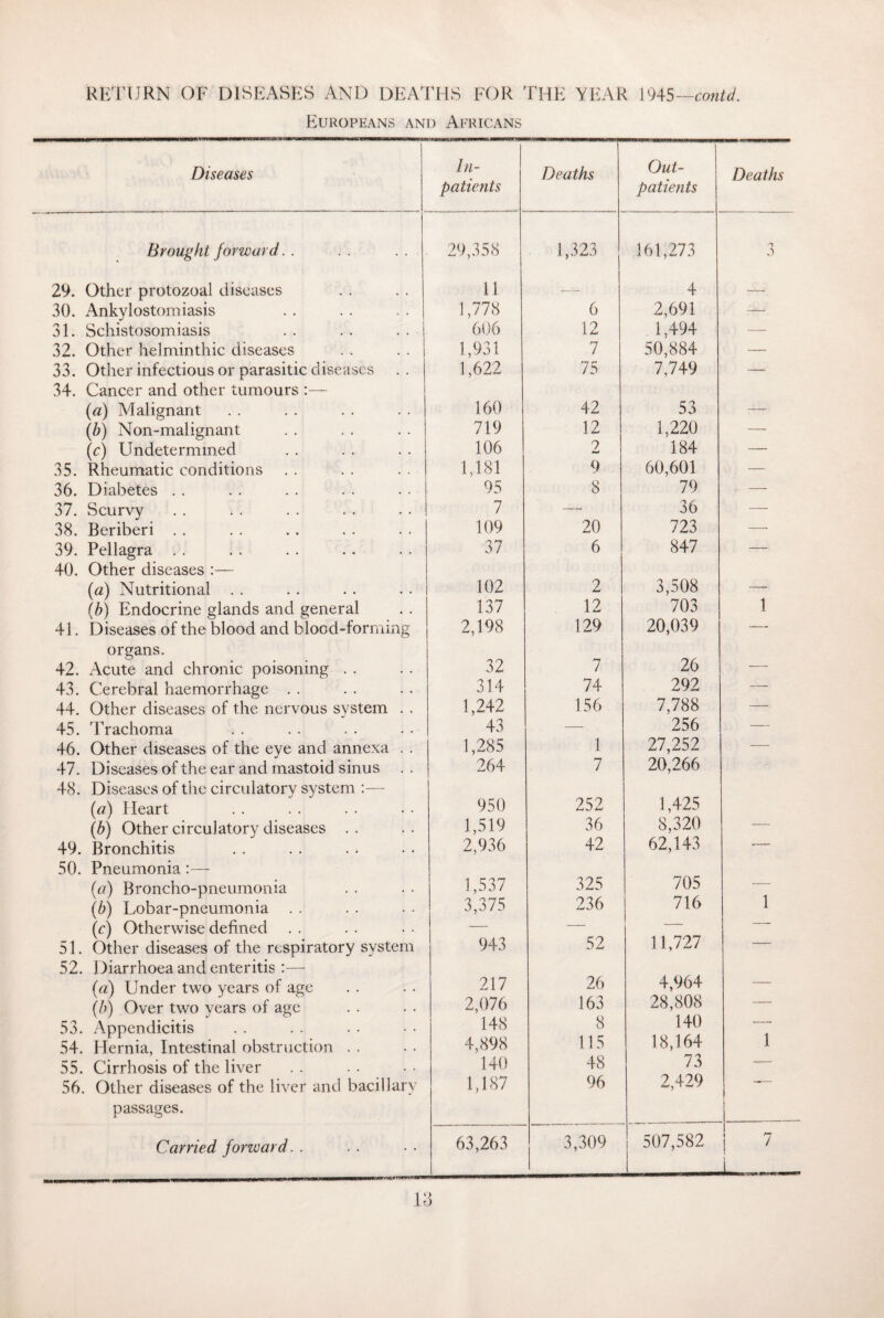 Europeans and Africans Diseases In¬ patients Deaths Out¬ patients Deaths Brought forward. . 29,358 1,323 161,273 3 29. Other protozoal diseases 11 —_ 4 — 30. Ankylostomiasis 1,778 6 2,691 -— 31. Schistosomiasis 606 12 1,494 — 32. Other helminthic diseases 1,931 7 50,884 — 33. Other infectious or parasitic diseases 34. Cancer and other tumours :— 1,622 75 7,749 — (a) Malignant 160 42 53 — (b) Non-malignant 719 12 1,220 — (c) Undetermined 106 ? -w 184 — 35. Rheumatic conditions 1,181 9 60,601 — 36. Diabetes . . 95 8 79 — 37. Scurvy 7 20 36 — 38. Beriberi . . 109 723 —• 39. Pellagra 40. Other diseases :— 37 6 847 —— (a) Nutritional . . 102 2 3,508 — (b) Endocrine glands and general 137 12 703 1 41. Diseases of the blood and blood-forming organs. 2,198 129 20,039 42. Acute and chronic poisoning . . 32 7 26 — 43. Cerebral haemorrhage . . 314 74 292 — 44. Other diseases of the nervous system . . 1,242 156 7,788 — 45. Trachoma 43 — 256 — 46. Other diseases of the eye and annexa . . 1,285 1 27,252 — 47. Diseases of the ear and mastoid sinus 48. Diseases of the circulatory system :— 264 7 20,266 (a) Heart 950 252 1,425 (b) Other circulatory diseases .. 1,519 36 8,320 — 49. Bronchitis 50. Pneumonia:— 2,936 42 62,143 (a) Broncho-pneumonia 1,537 325 705 1 (b) Lobar-pneumonia . . 3,375 236 716 (c) Otherwise defined . . — — — 51. Other diseases of the respiratory system 52. Diarrhoea and enteritis :— 943 52 11,727 (a) Under two years of age 217 26 4,964 — (b) Over two years of age 2,076 163 28,808 — 53. Appendicitis 148 8 140 1 54. Hernia, Intestinal obstruction . . 4,898 115 18,164 55. Cirrhosis of the liver 140 48 73 — 56. Other diseases of the liver and bacillary passages. 1,187 96 2,429 Carried forward. . 63,263 3,309 507,582 ! ~