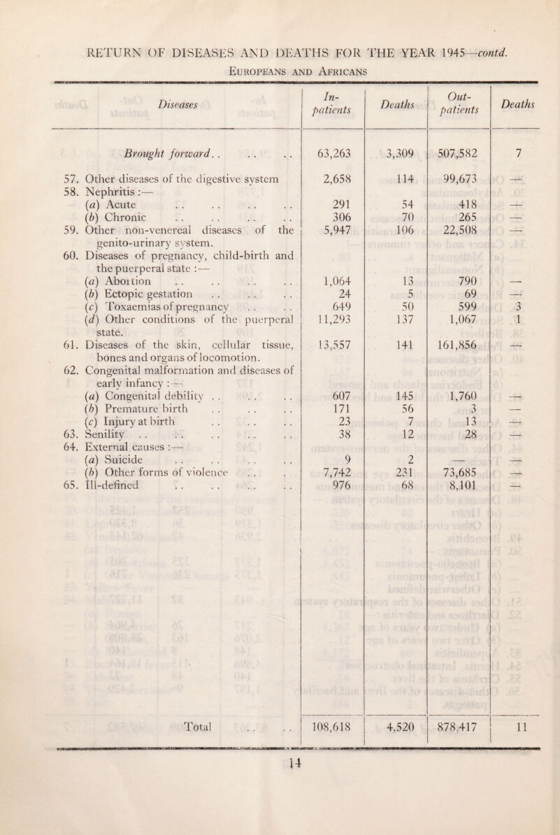 Europeans and Africans Diseases In¬ patients Deaths Out- patients u. Deaths Brought forward. . 63,263 3,309 507,582 7 57. Other diseases of the digestive system 2,658 114 99,673 — 58. Nephritis :— (a) Acute 291 54 418 — (b) Chronic 306 70 265 — 59. Other non-venereal diseases of the 5,947 106 22,508 — genito-urinary s),'stem. 60. Diseases of pregnancy, child-birth and the puerperal state :— (a) Abortion 1,064 13 790 — (.b) Ectopic gestation 24 5 69 — (c) Toxaemias of pregnancy 649 50 599 3 (d) Other conditions of the puerperal 11,293 137 1,067 1 state. 61. Diseases of the skin, cellular tissue, 13,557 141 161,856 — bones and organs of locomotion. 62. Congenital malformation and diseases of early infancy :— (a) Congenital debility . . 607 145 1,760 — (b) Premature birth 171 56 3 — (c) Injury at birth 23 7 13 — 63. Senility 38 12 28 — 64. External causes :— (a) Suicide 9 2 — — (b) Other forms of violence 7,742 231 73,685 —— 65. Ill-defined 976 68 8,101 Total 108,618 4,520 878,417 11