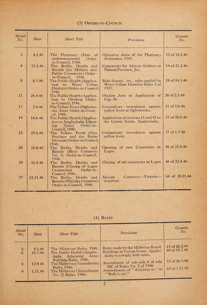 Serial Gazette No. Date Short Title Provisions No. 2 4.2.46 The Pharmacy (Date of Operative dates of the Pharmacy 12 of 14.2.46 commencement) Order- in Council, 1946. Ordinance, 1945. 4 11.2.46 The Births, Deaths and Cemeteries for African Soldiers in 14 of 21.2.46 Burials (Jos Military and Public Cemeteries) Order- in-Council, 1946. Plateau Province, Jos. 8 8.3.46 The Public Health (Applica- Bake-houses, etc., rules applied to Warri Urban Districts Rules 2 of 18 of 14.3.46 tion to Warri Urban Districts) Order-in-Council, 1946. 1917. 11 26.4.46 The Public Health (Applica- Obubra Area re Application of 26 of 2.5.46 tion to Obubra) Order- in-Council, 1946. Cap. 56. 17 3.6.46 The Yellow Fever (Ogbomo- Compulsory inoculation against 31 of 3.6.46 sho Area) Order-in-Coun¬ cil, 1946. yellow fever at Ogbomosho. 35 of 20.6.46 19 14.6.46 The Public Health (Applica- Application of sections 11 and 45 to tion to Ajagbodudu Adjoin¬ ing Areas) Order-in- Council, 1946. the Crown Estate, Ajagbodudu. 37 of 1.7.46 23 29.6.46 The Yellow Fever (Oyo Compulsory inoculation against Province and the Ilorin Division) Order-in-Council, yellow fever. 1946. 46 of 22.8.46 28 16.8.46 The Births, Deaths and Opening of new Cemeteries in Burials (Ikoyi Cemetery No. 3) Order-in-Council, 1946. Lagos. 46 of 22.8.46 29 16.8.46 The Births, Deaths and Closing of old cemeteries in Lagos Burials (Closing of Lagos Cemeteries) Order-in- Council, 1946. 64 of 28.11.46 37 22.11.46 The Births, Deaths and African Cemetery—Victoria— Burials (Muyuka Cemetery) Order-in-Council, 1946. insertion. (4) Rules Serial No. Gazette Date Short Title Provisions No. 2 8.3.46 The Mid wives Rules, 1946. Rules made by the Midwives Board. 14 of 21.2.46 40 of 18.7.46 6 11.7.46 The Public Health (Ajagbo¬ dudu Adjoining x\rea) Buildings in Cowan Estate, Ajagbo¬ dudu to comply with rules. . 8 9 13.9.46 1.11.46 Building Rules, 1946. The Midwives (Amendment) Rules, 1946. The Midwives (Amendment Amendment of sub-rule A of rule 28C of Rules No. 2 of 1946. ^ Amendments of “ direction to to 53 of 26.9.46 60 of 7.11.46 No. 2) Rules, 1946. i “ Rule/s, etc.” 3